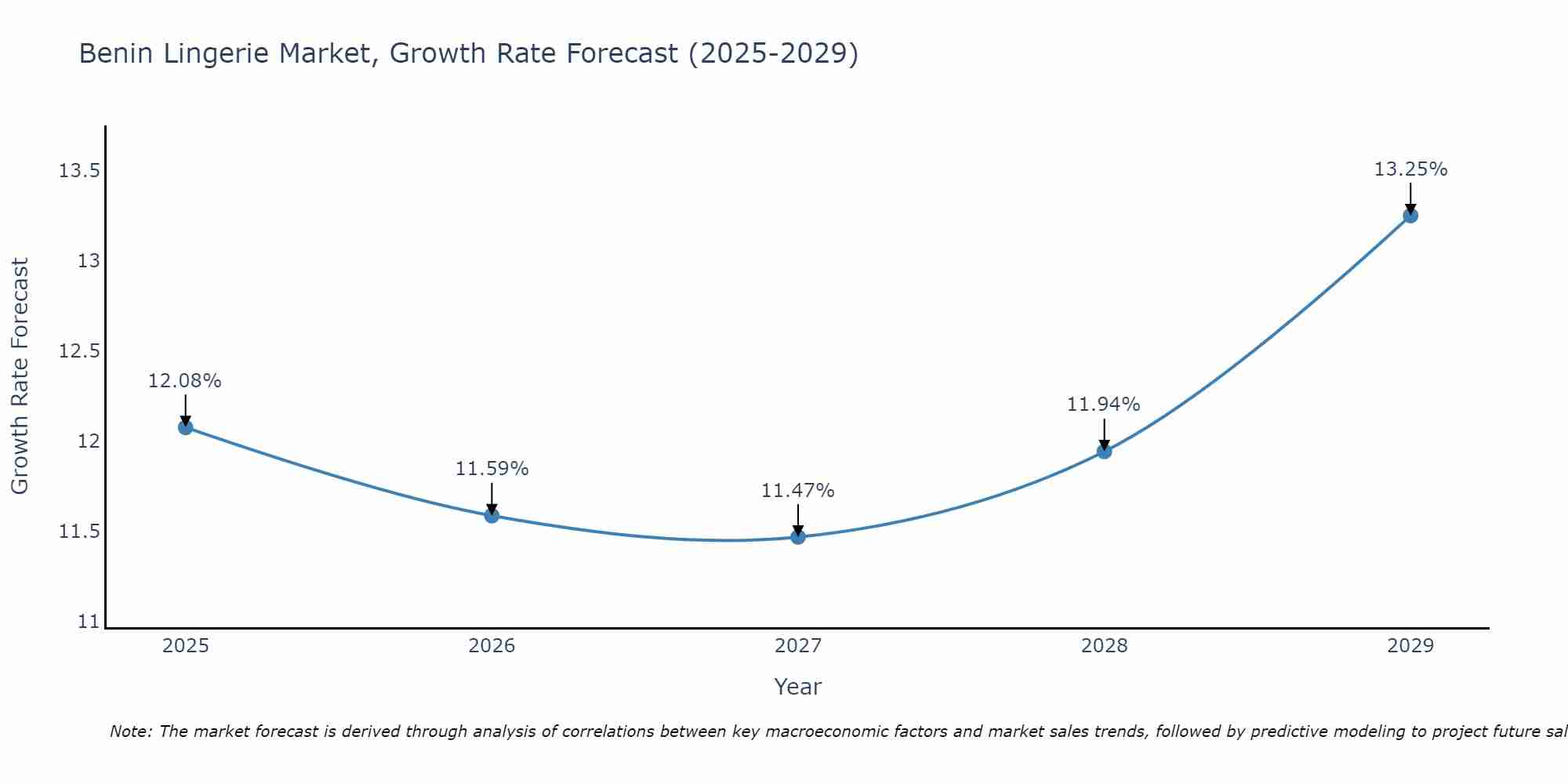 Benin Lingerie Market Growth Rate