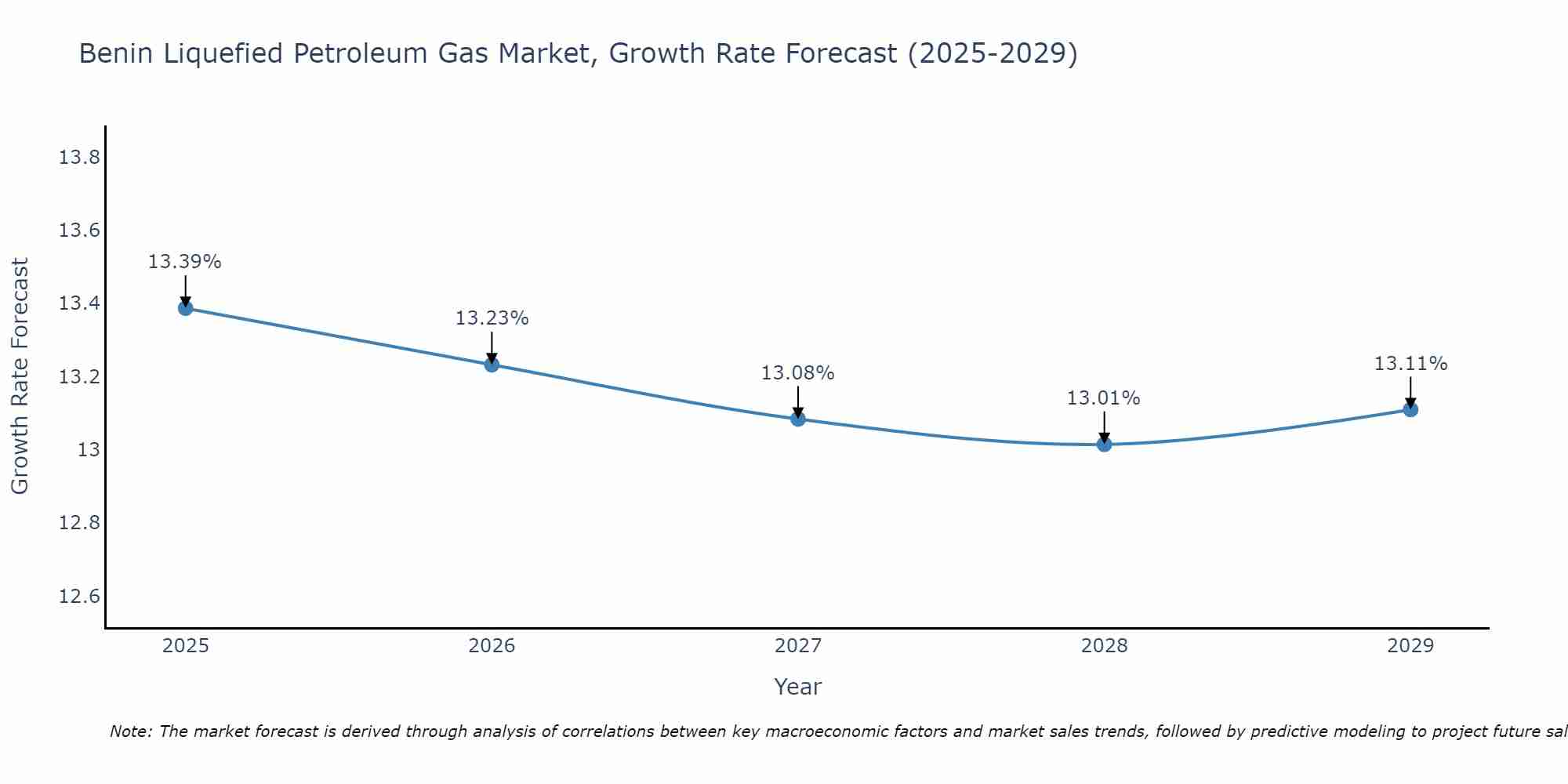 Benin Liquefied Petroleum Gas Market Growth Rate