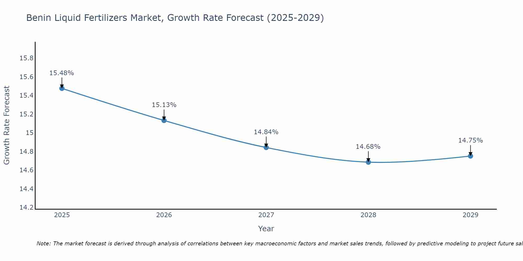 Benin Liquid Fertilizers Market Growth Rate