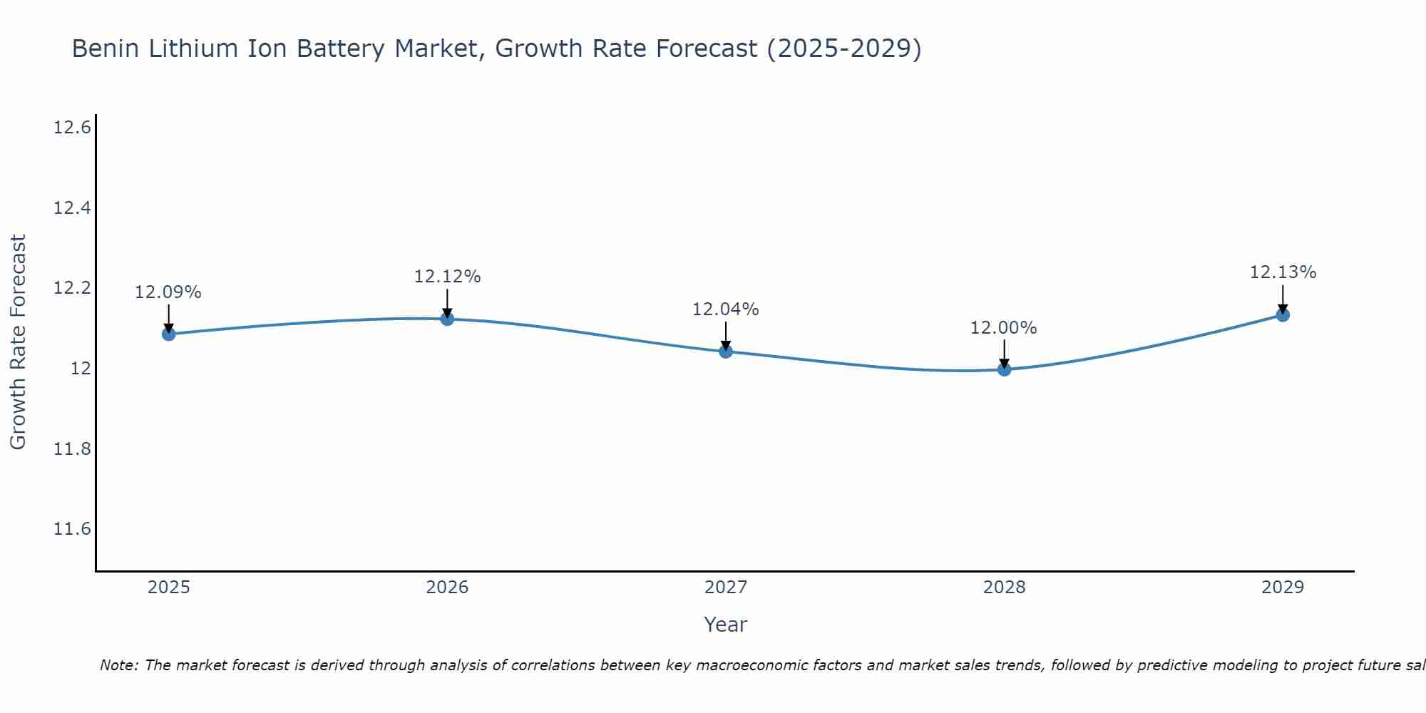 Benin Lithium Ion Battery Market Growth Rate
