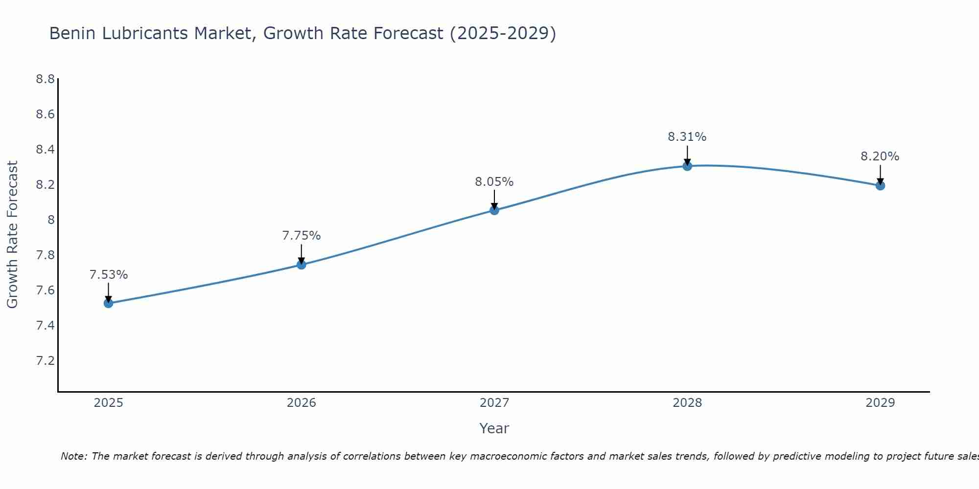 Benin Lubricants Market Growth Rate