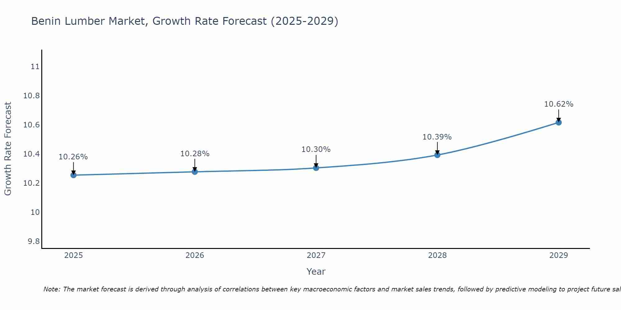 Benin Lumber Market Size Growth Rate