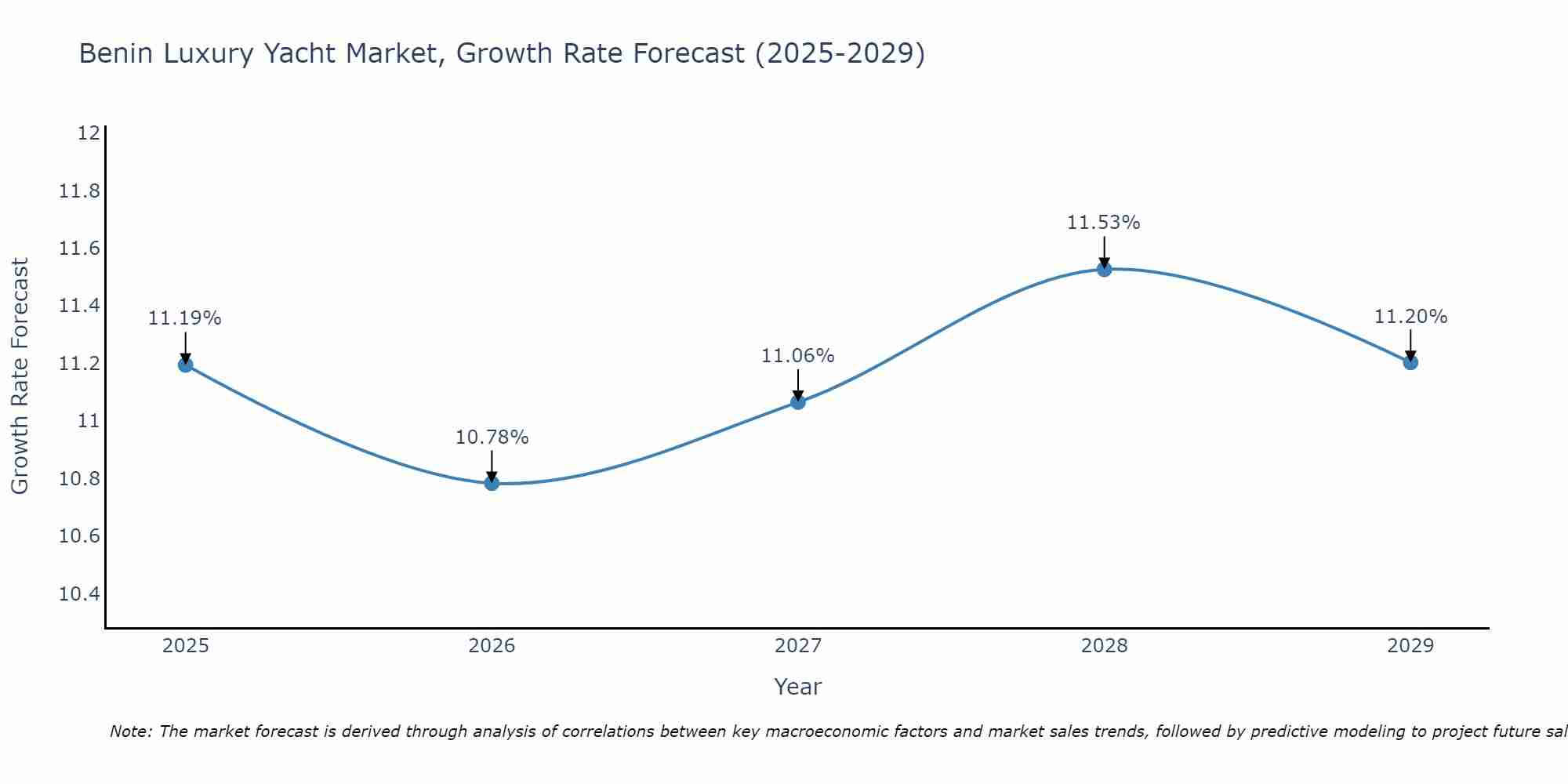 Benin Luxury Yacht Market Growth Rate