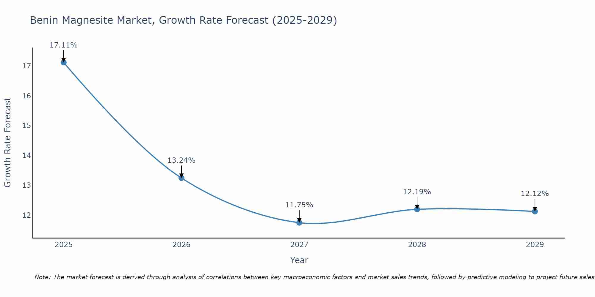 Benin Magnesite Market Size Growth Rate