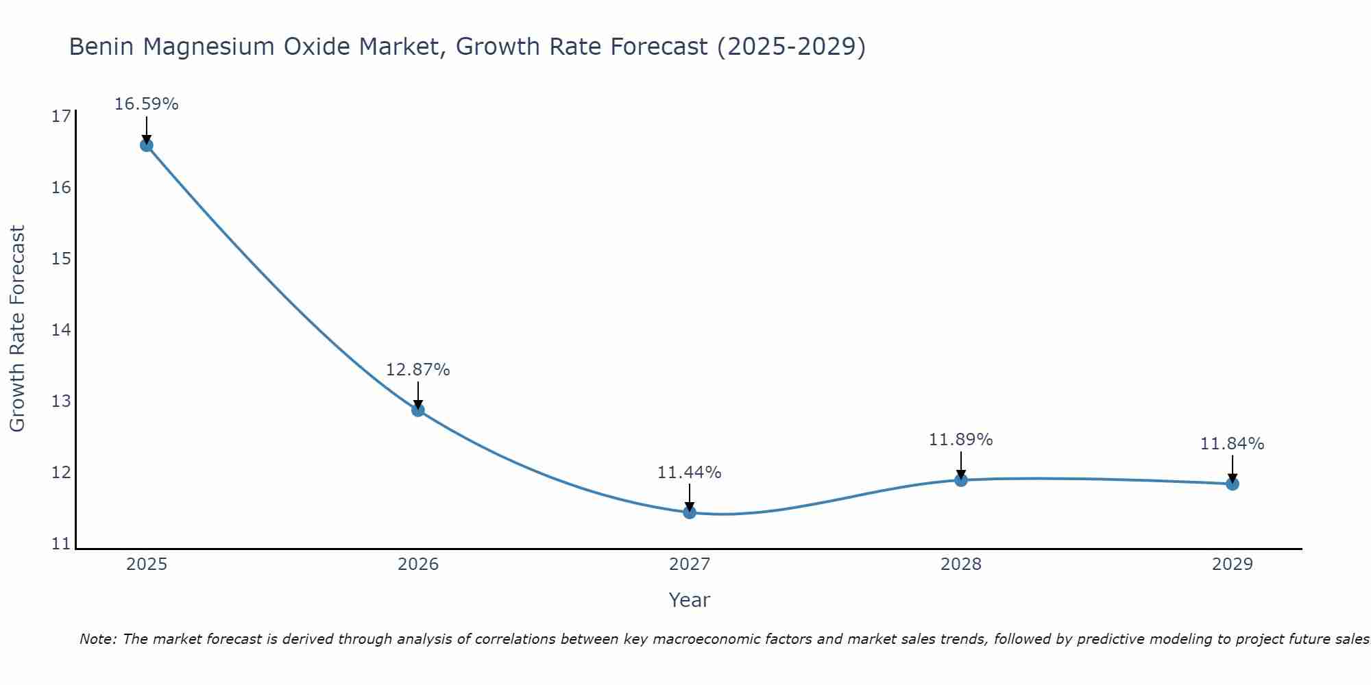 Benin Magnesium Oxide Market Size Growth Rate