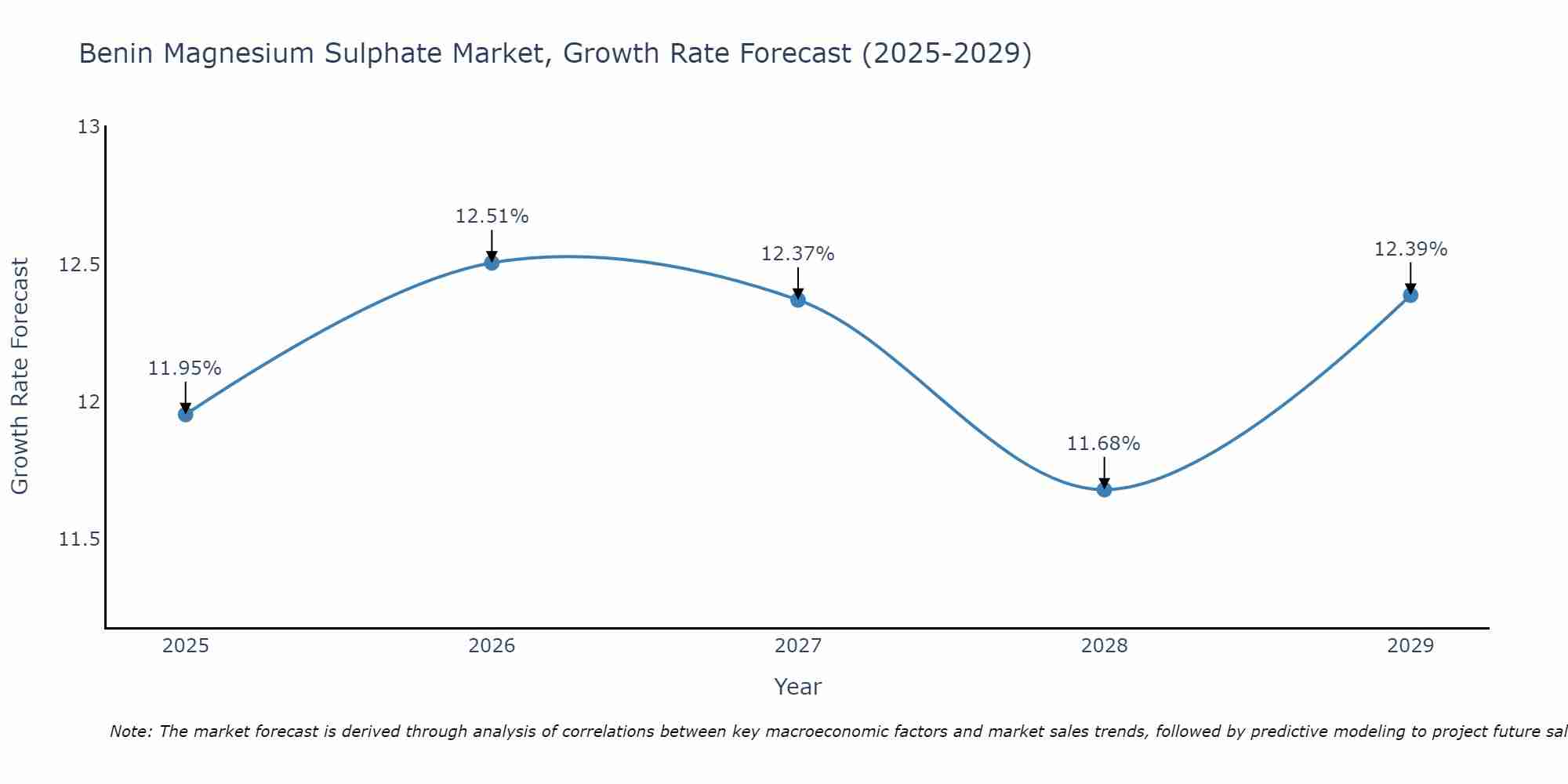 Benin Magnesium Sulphate Market Growth Rate