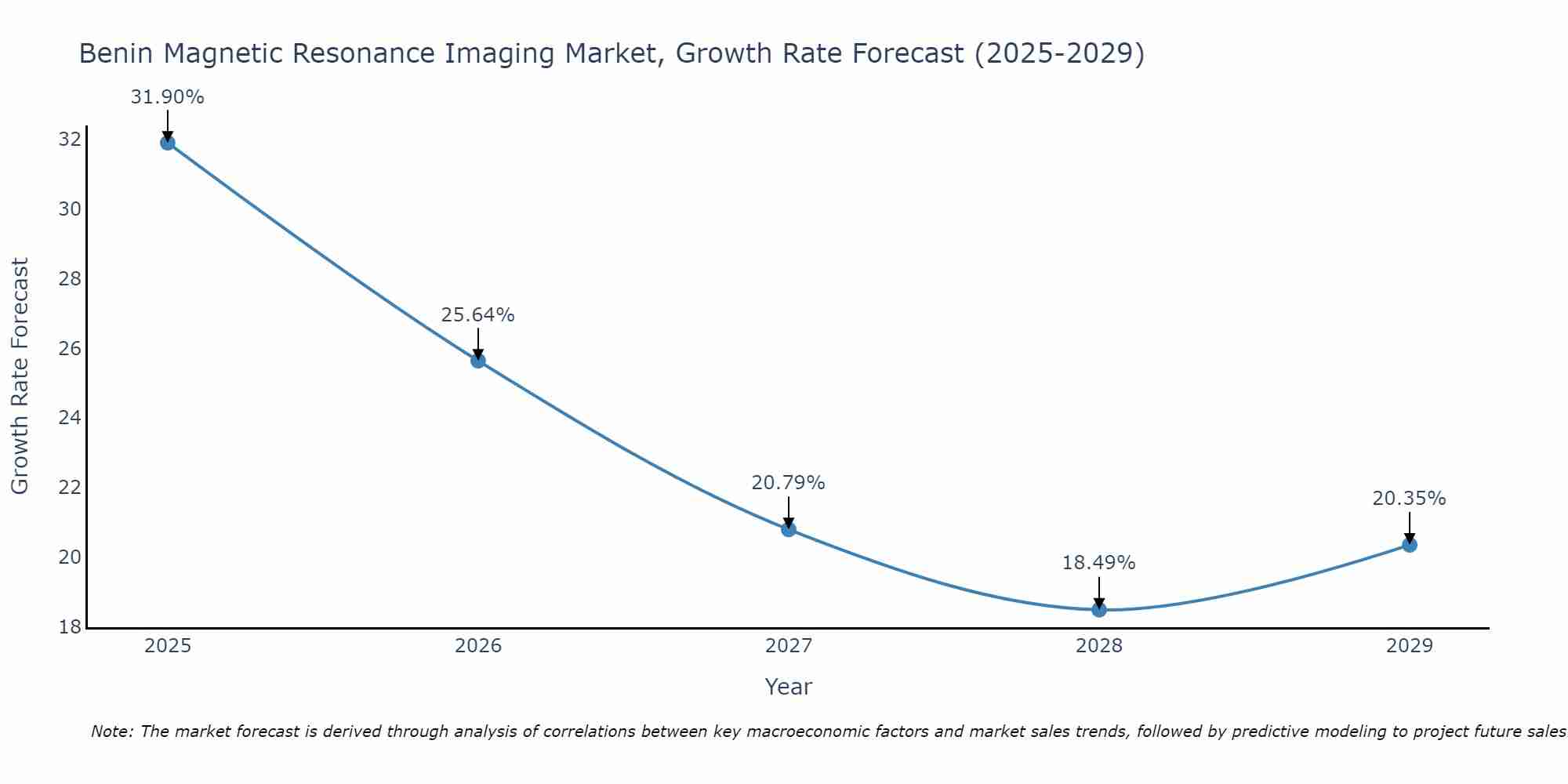 Benin Magnetic Resonance Imaging Market Growth Rate