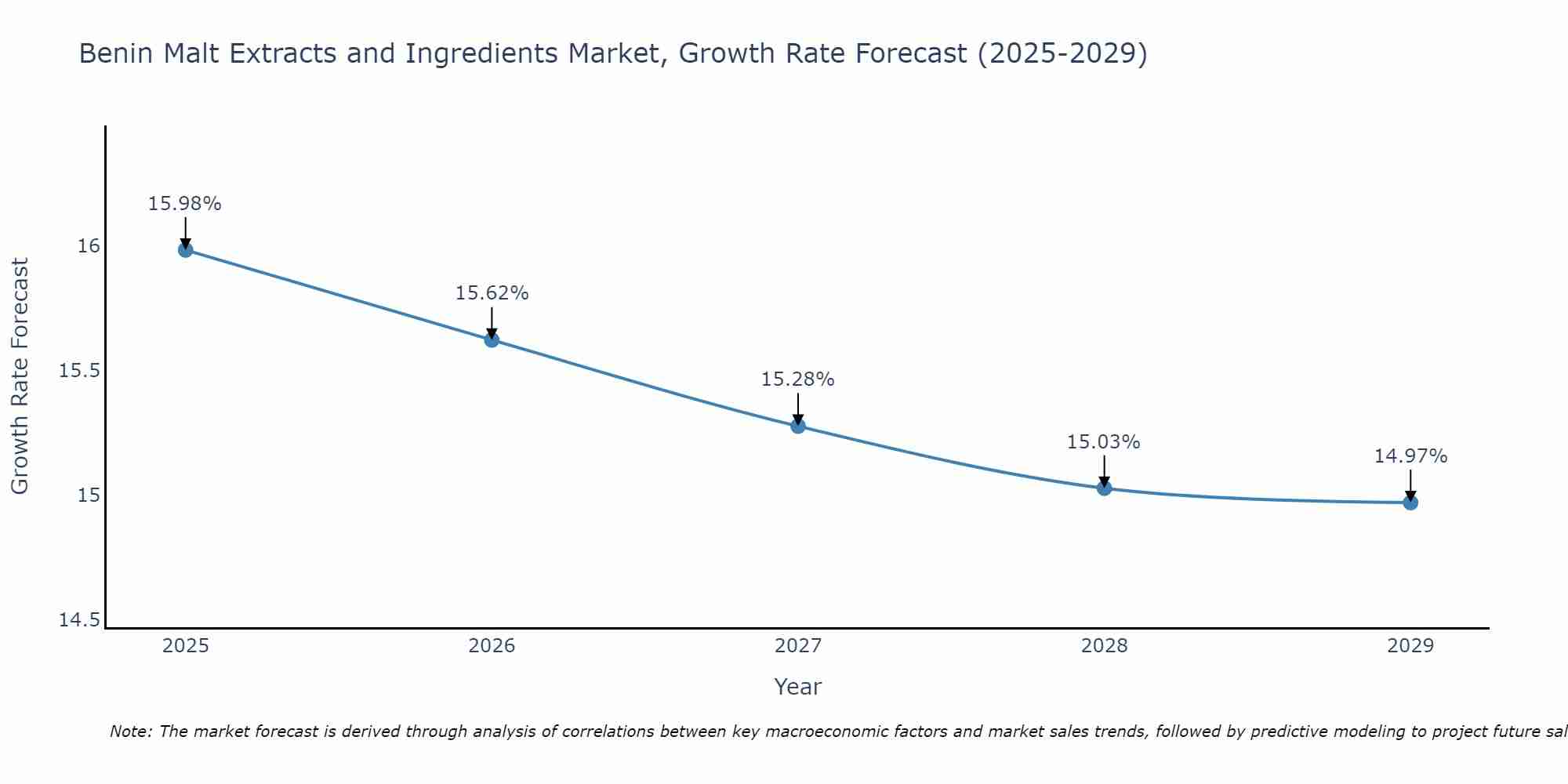 Benin Malt Extracts and Ingredients Market Growth Rate