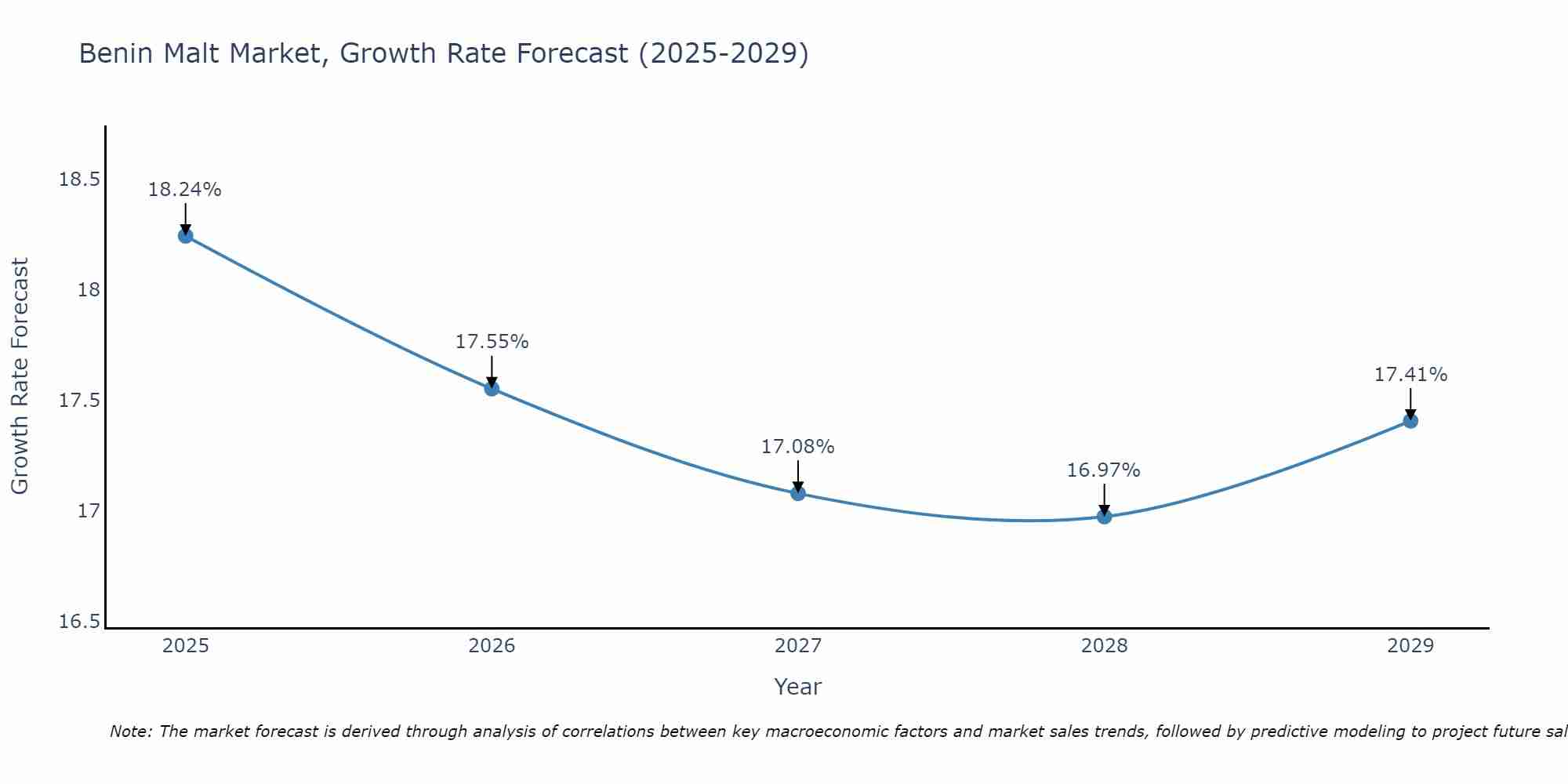 Benin Malt Market Growth Rate