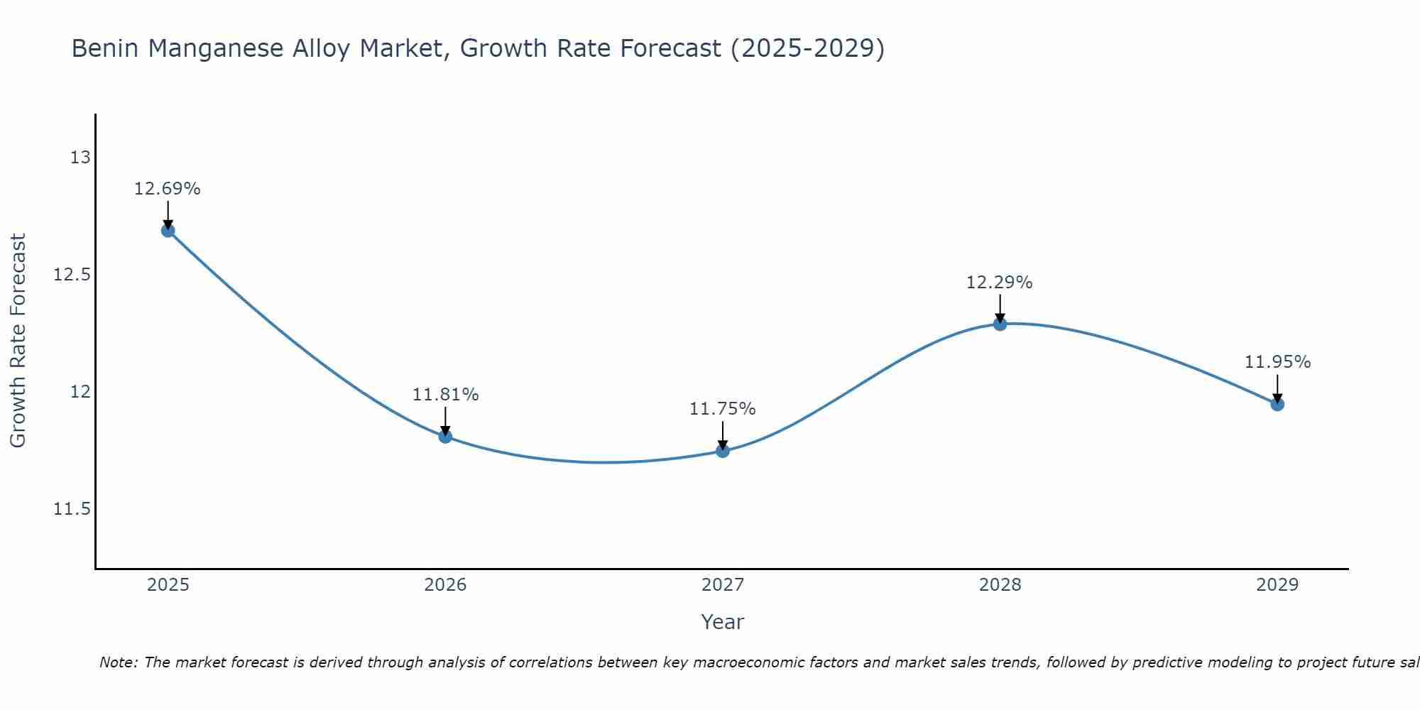 Benin Manganese Alloy Market Growth Rate