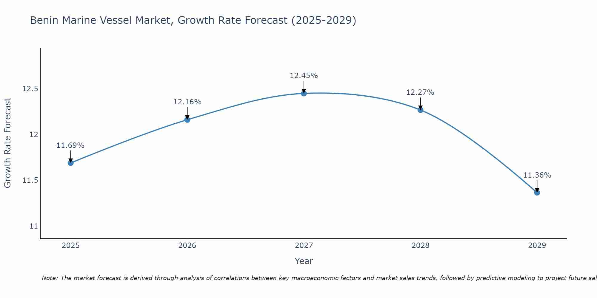 Benin Marine Vessel Market Growth Rate