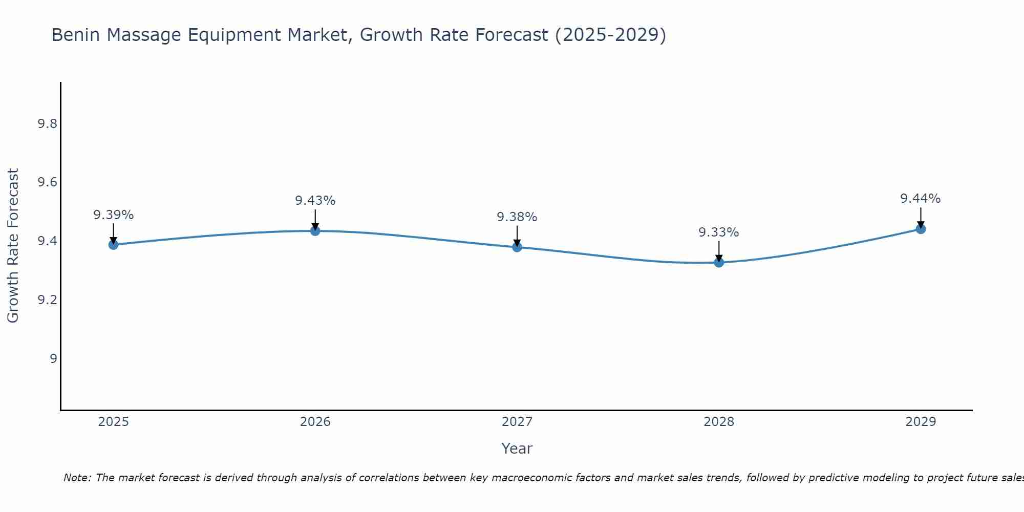 Benin Massage Equipment Market Growth Rate