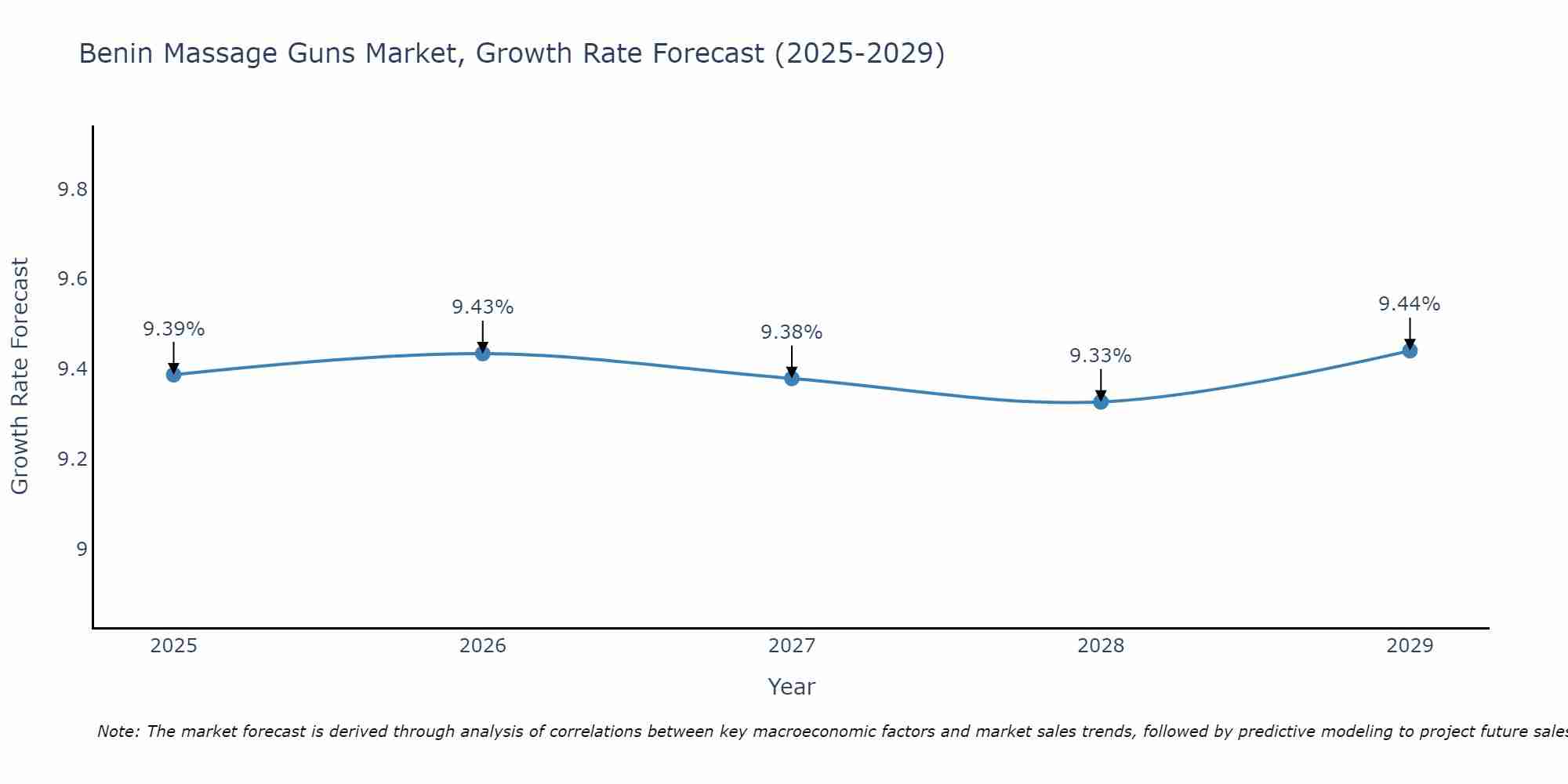 Benin Massage Guns Market Growth Rate