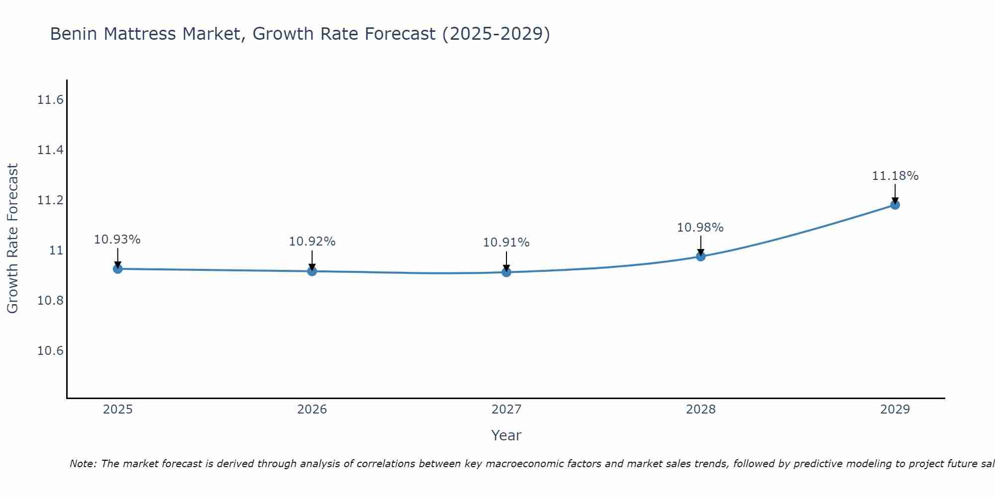 Benin Mattress Market Size Growth Rate