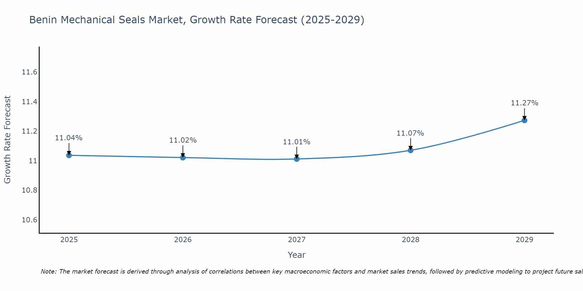 Benin Mechanical Seals Market Growth Rate