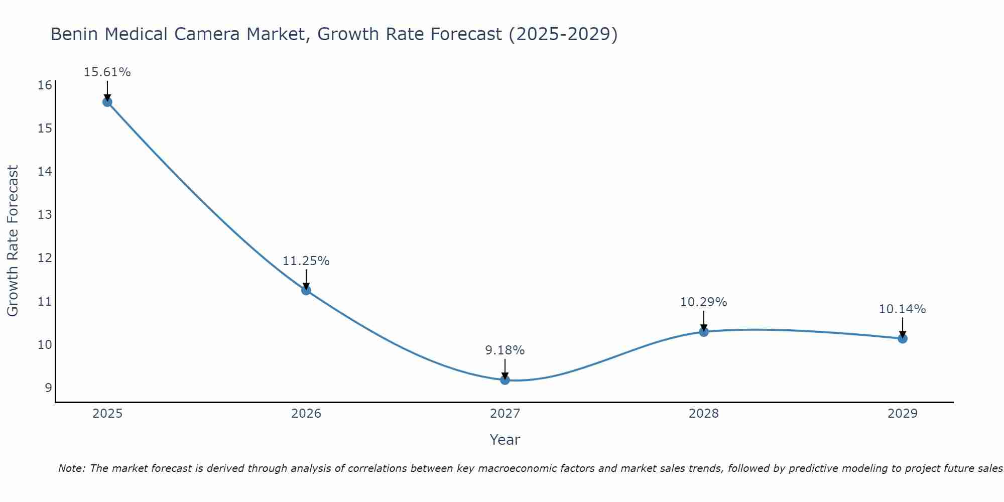 Benin Medical Camera Market Growth Rate