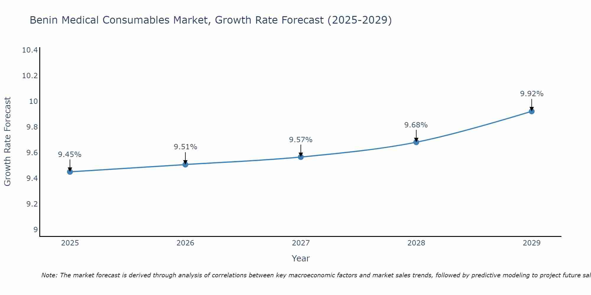 Benin Medical Consumables Market Growth Rate
