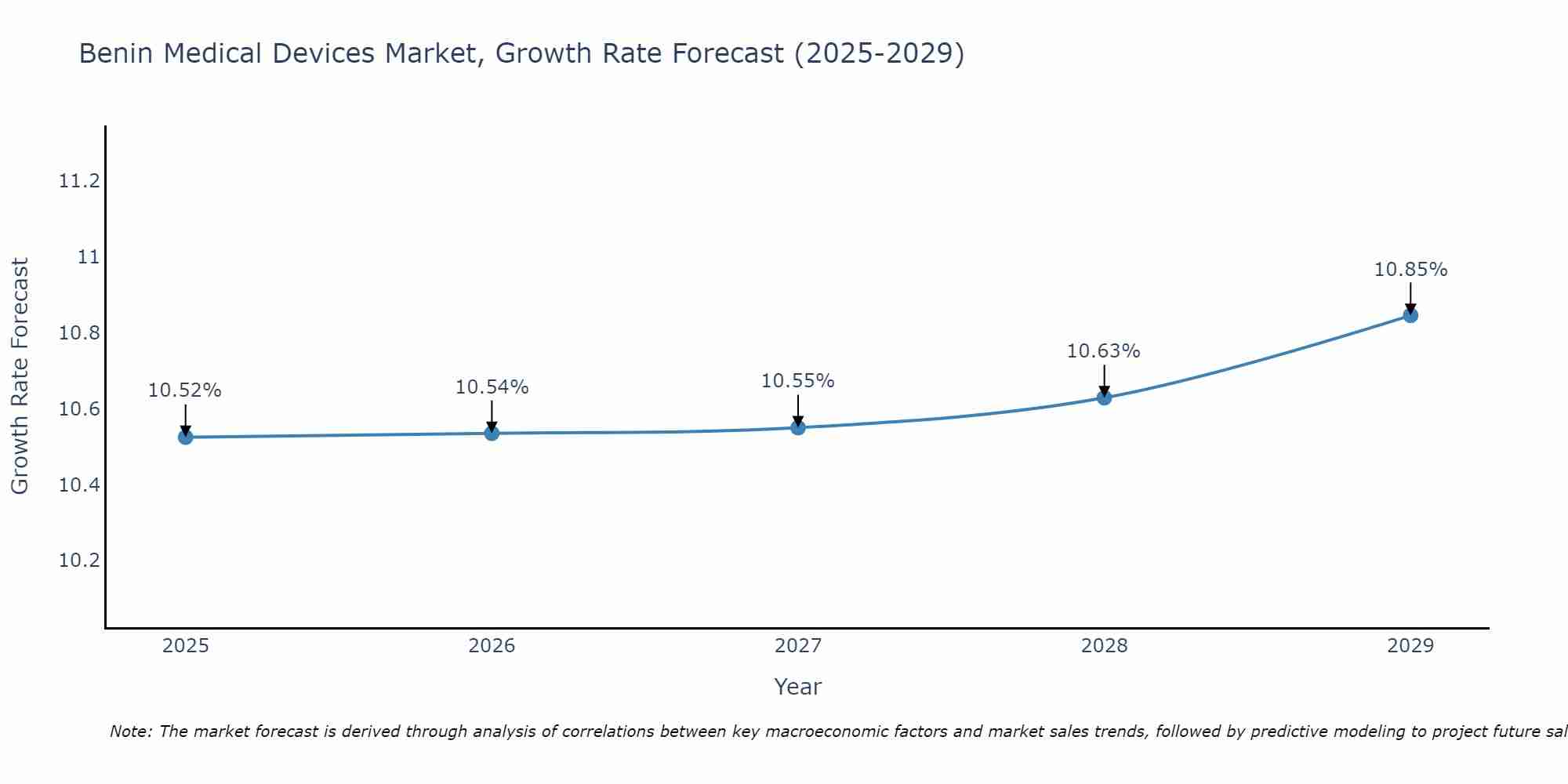 Benin Medical Devices Market Size Growth Rate