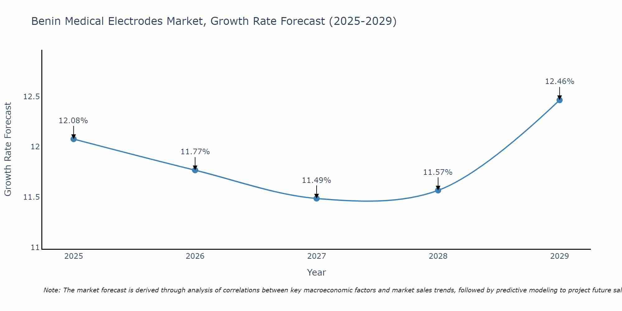 Benin Medical Electrodes Market Size Growth Rate