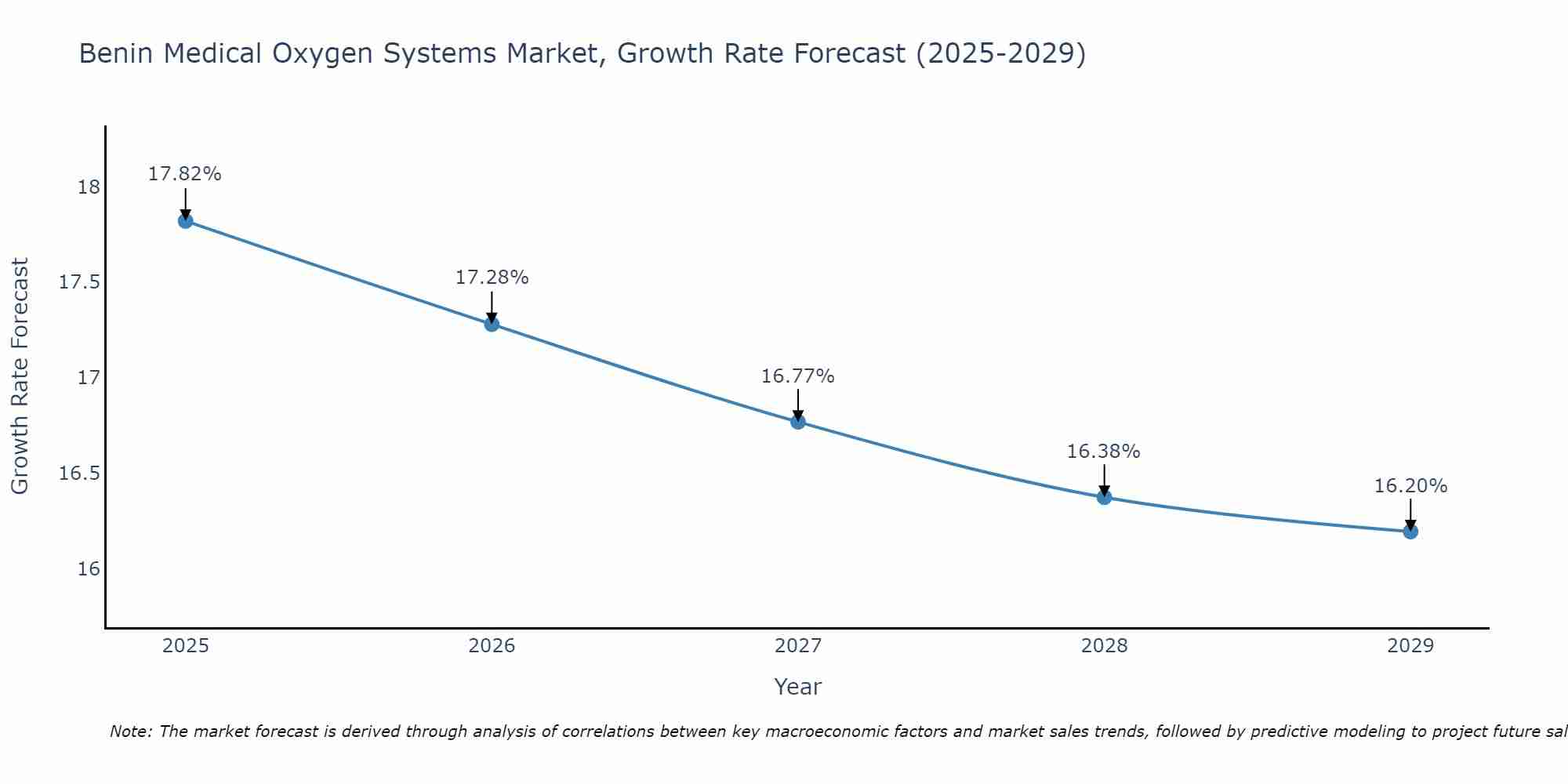 Benin Medical Oxygen Systems Market Growth Rate