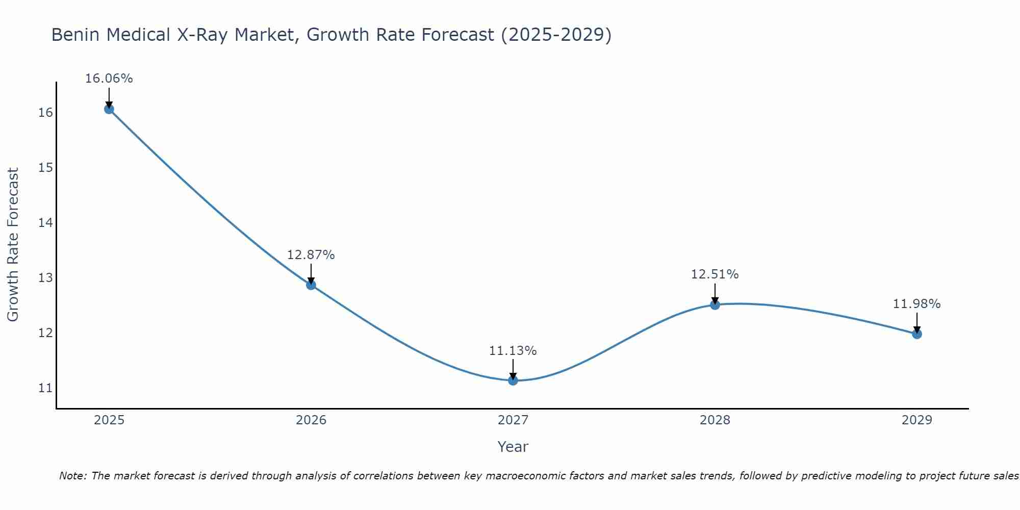Benin Medical X-Ray Market Growth Rate