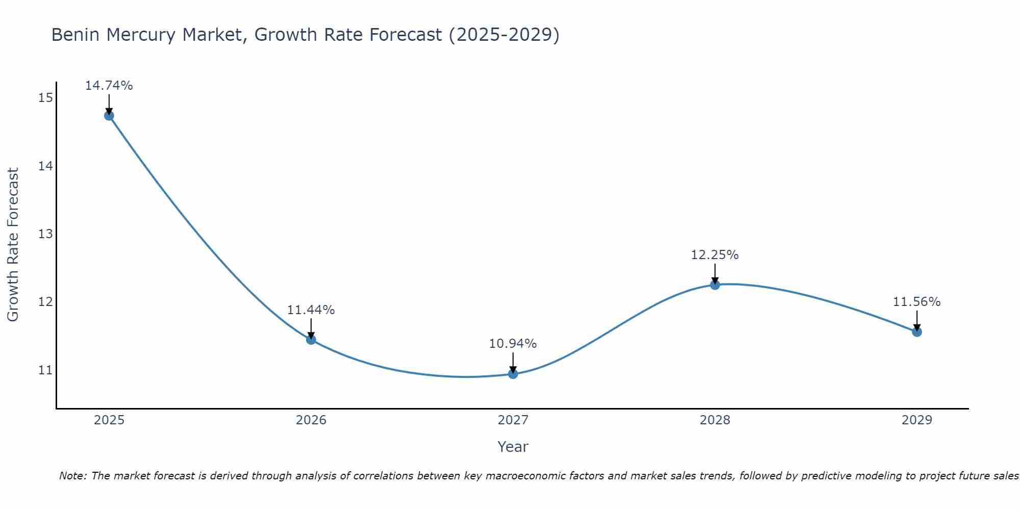 Benin Mercury Market Growth Rate