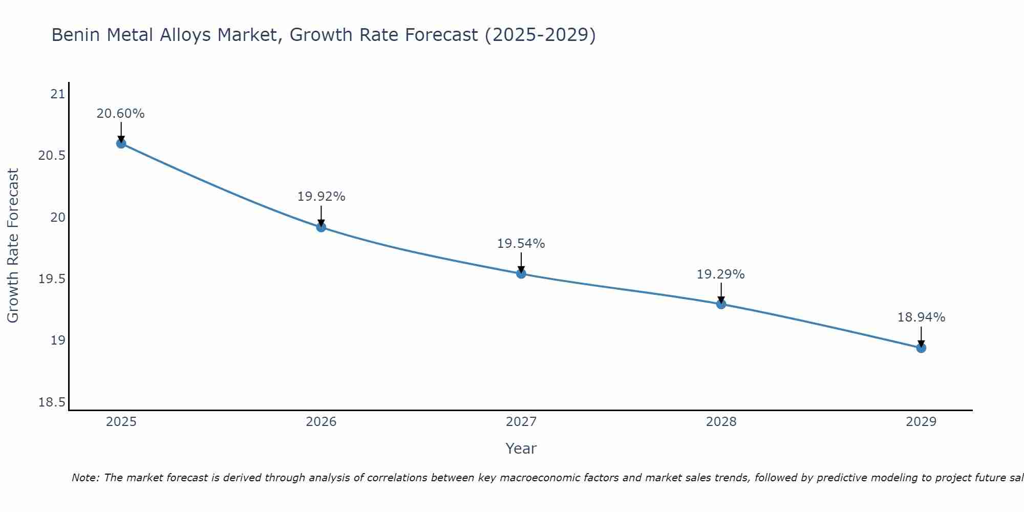 Benin Metal Alloys Market Growth Rate