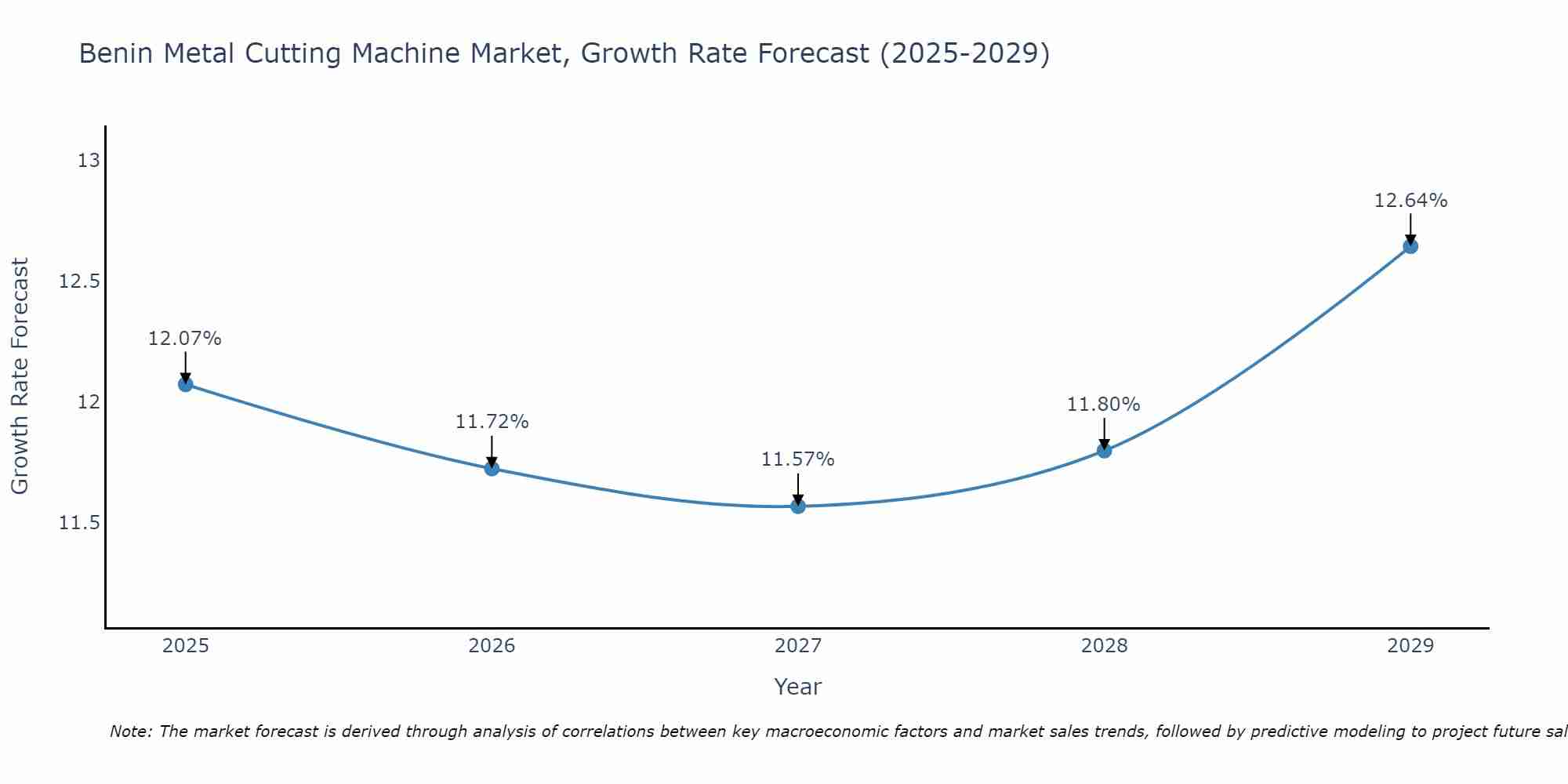 Benin Metal Cutting Machine Market Growth Rate