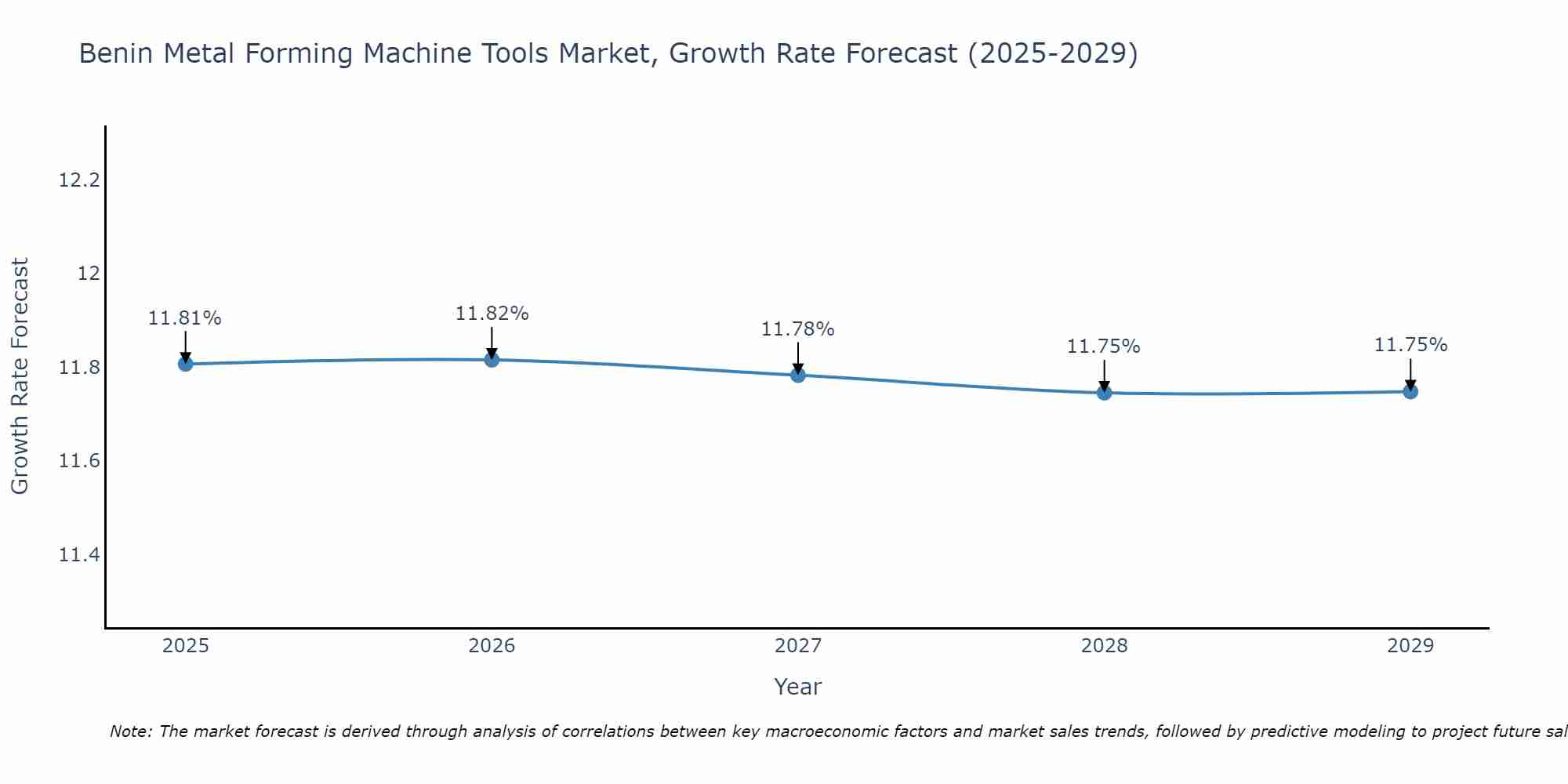 Benin Metal Forming Machine Tools Market Growth Rate