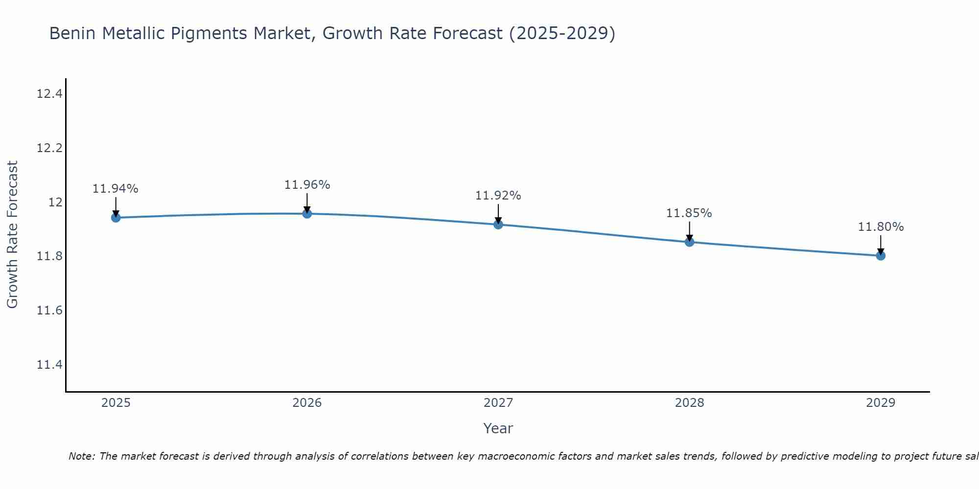 Benin Metallic Pigments Market Growth Rate
