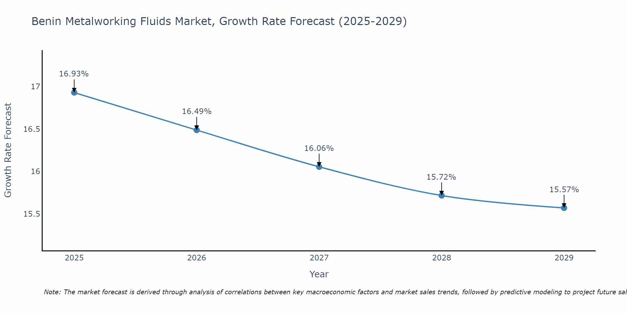 Benin Metalworking Fluids Market Growth Rate