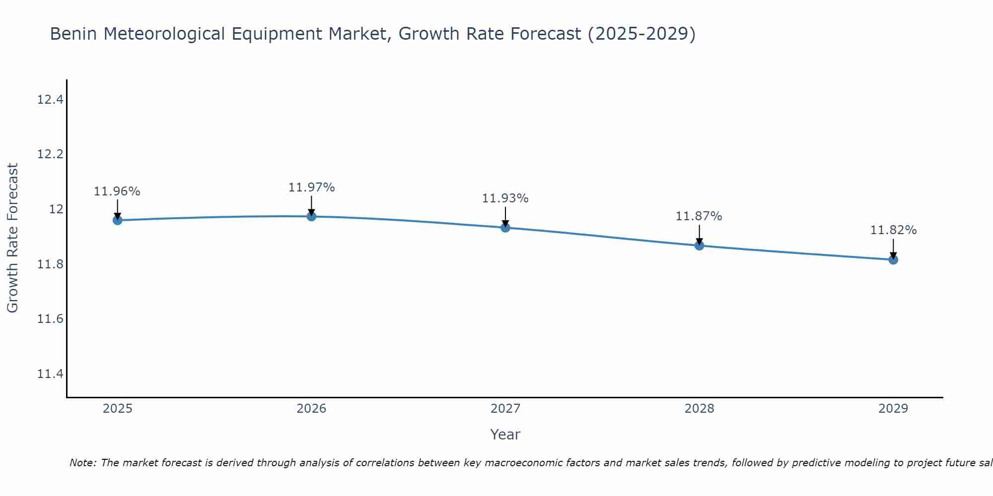 Benin Meteorological Equipment Market Size Growth Rate