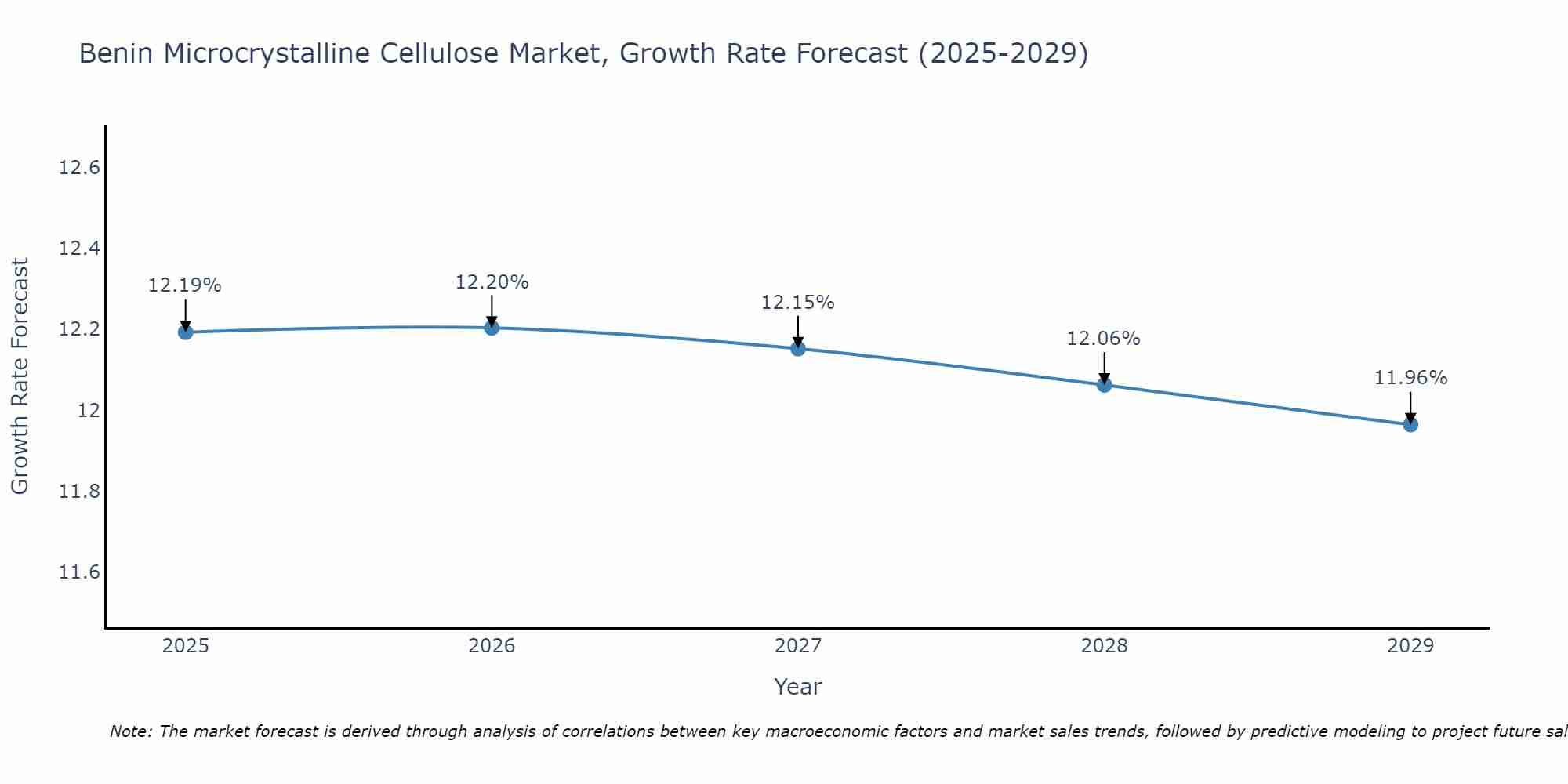 Benin Microcrystalline Cellulose Market Growth Rate