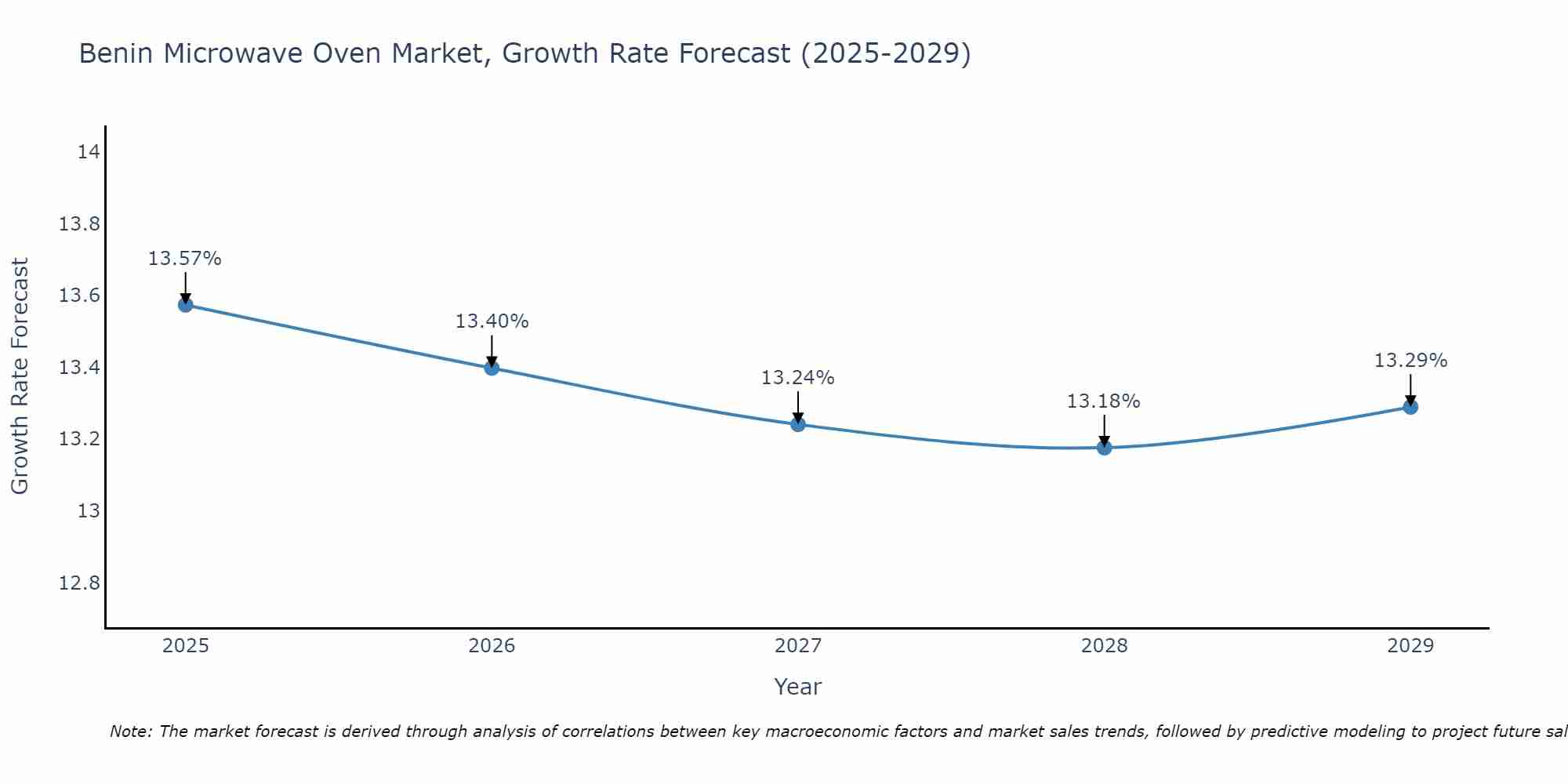 Benin Microwave Oven Market Size Growth Rate