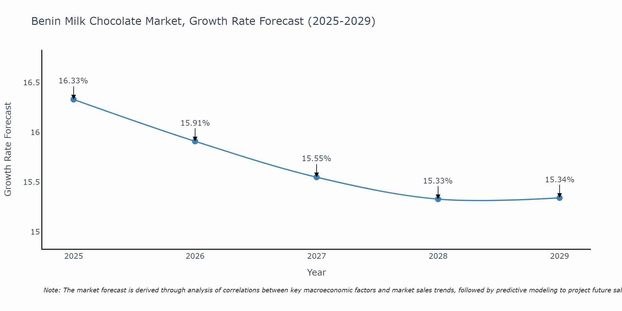 Benin Milk Chocolate Market Size Growth Rate