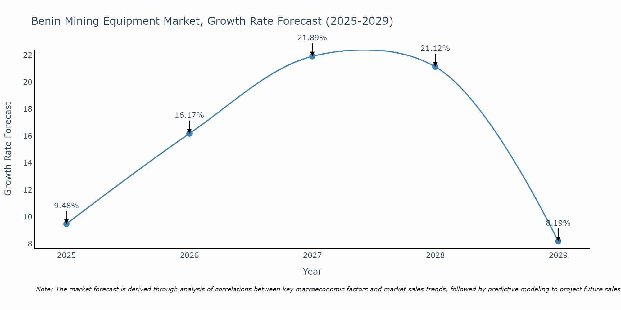 Benin Mining Equipment Market Growth Rate