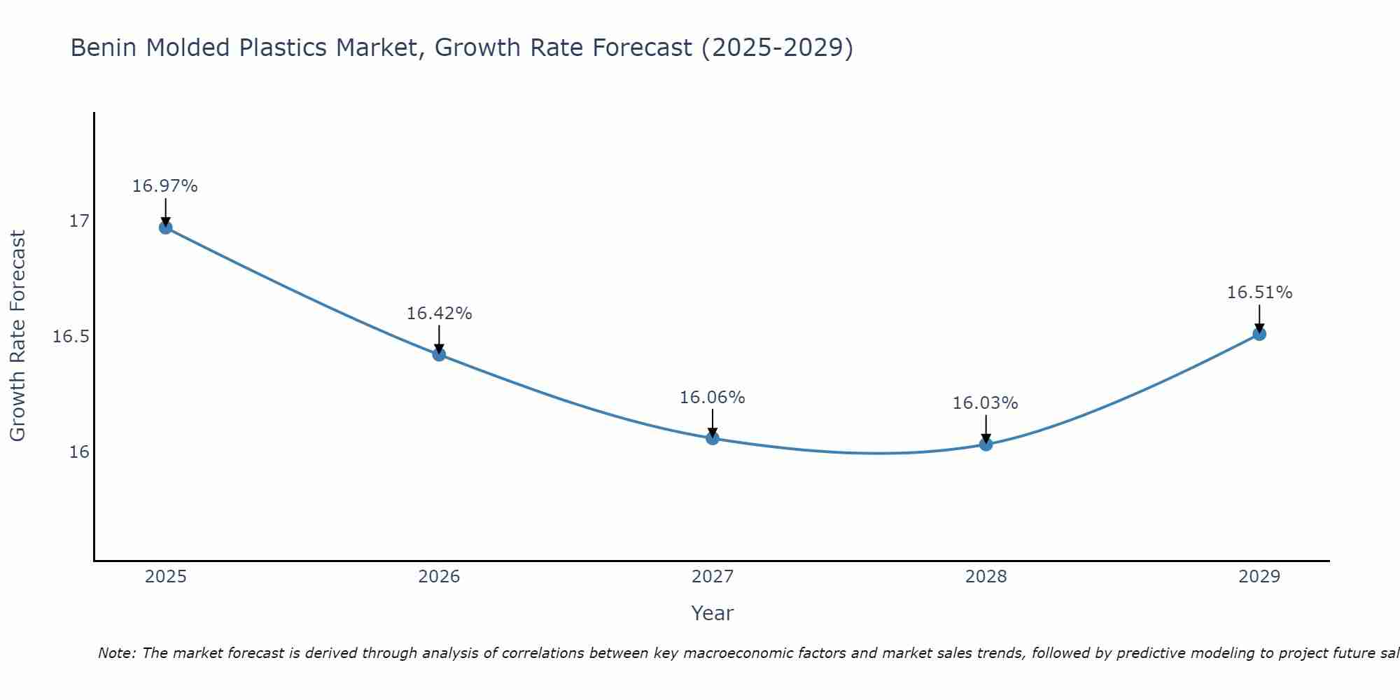 Benin Molded Plastics Market Growth Rate