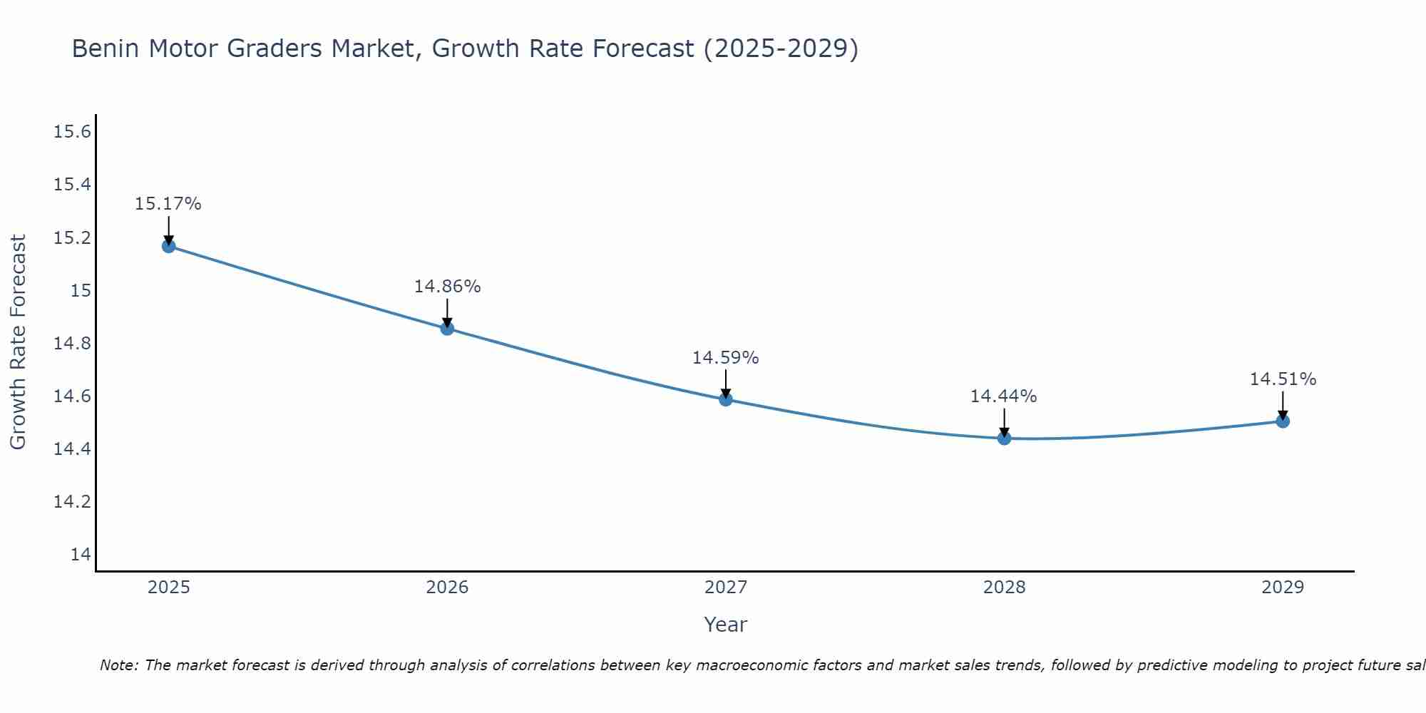 Benin Motor Graders Market Size Growth Rate