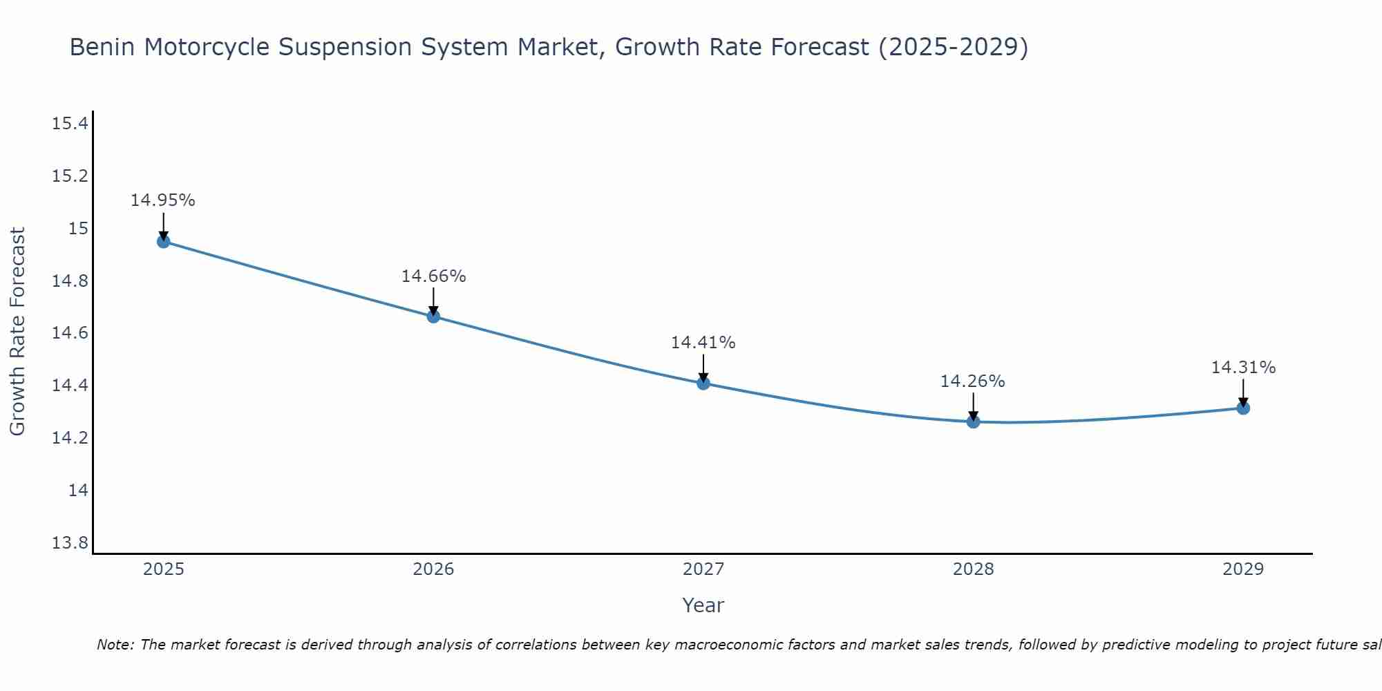 Benin Motorcycle Suspension System Market Size Growth Rate
