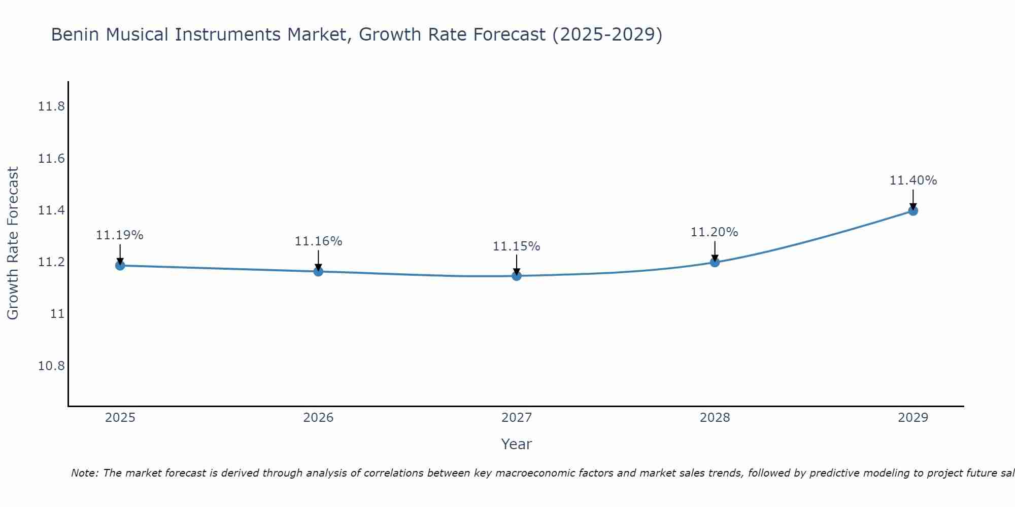 Benin Musical Instruments Market Size Growth Rate