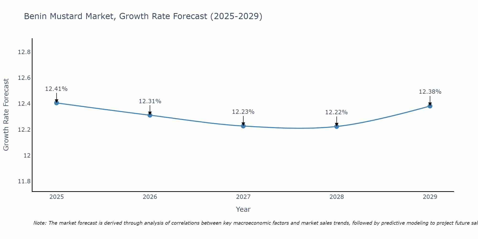 Benin Mustard Market Size Growth Rate