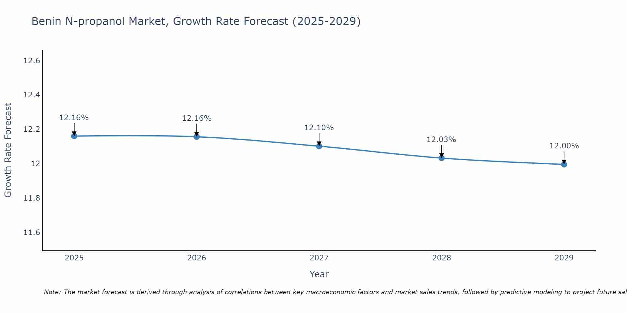 Benin N-propanol Market Growth Rate