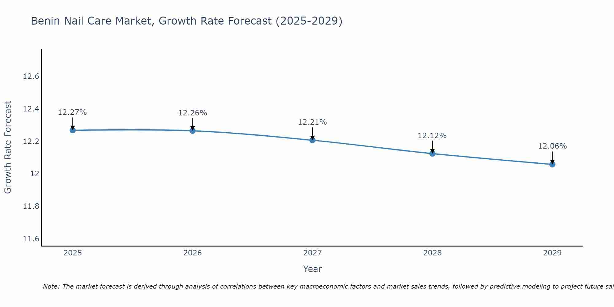 Benin Nail Care Market Growth Rate