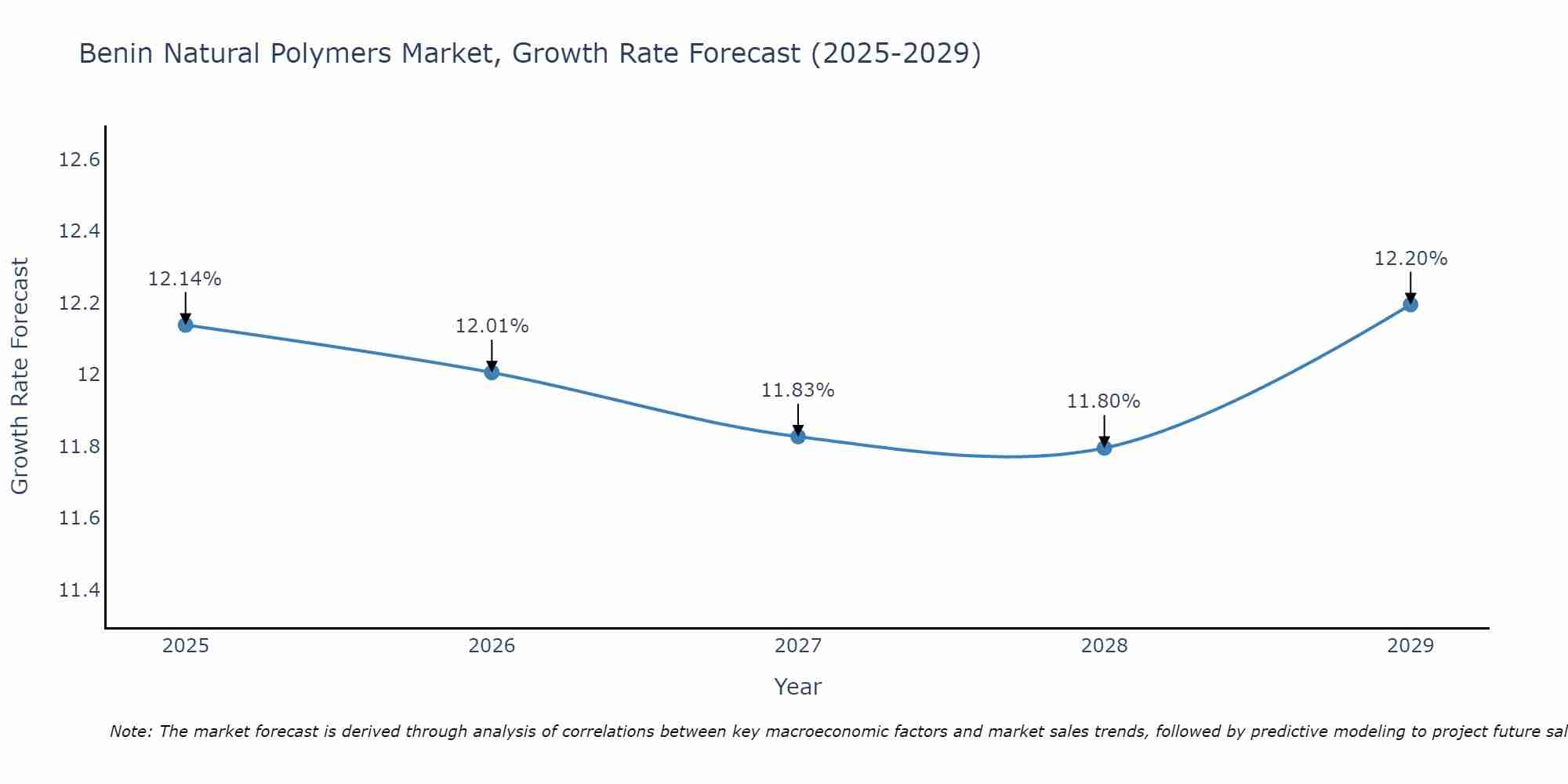 Benin Natural Polymers Market Growth Rate