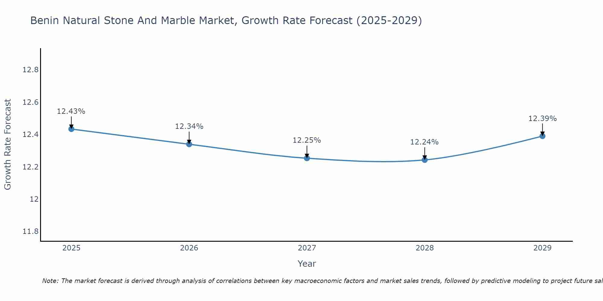 Benin Natural Stone And Marble Market Growth Rate