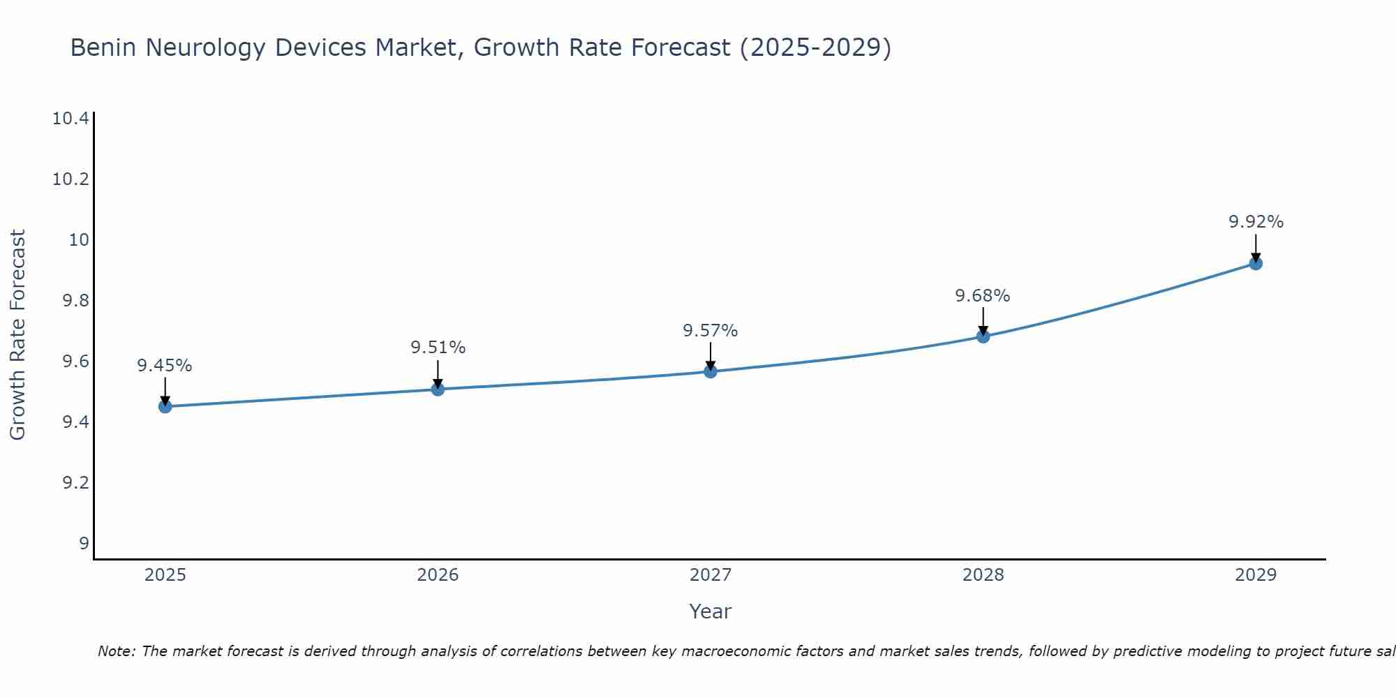 Benin Neurology Devices Market Growth Rate