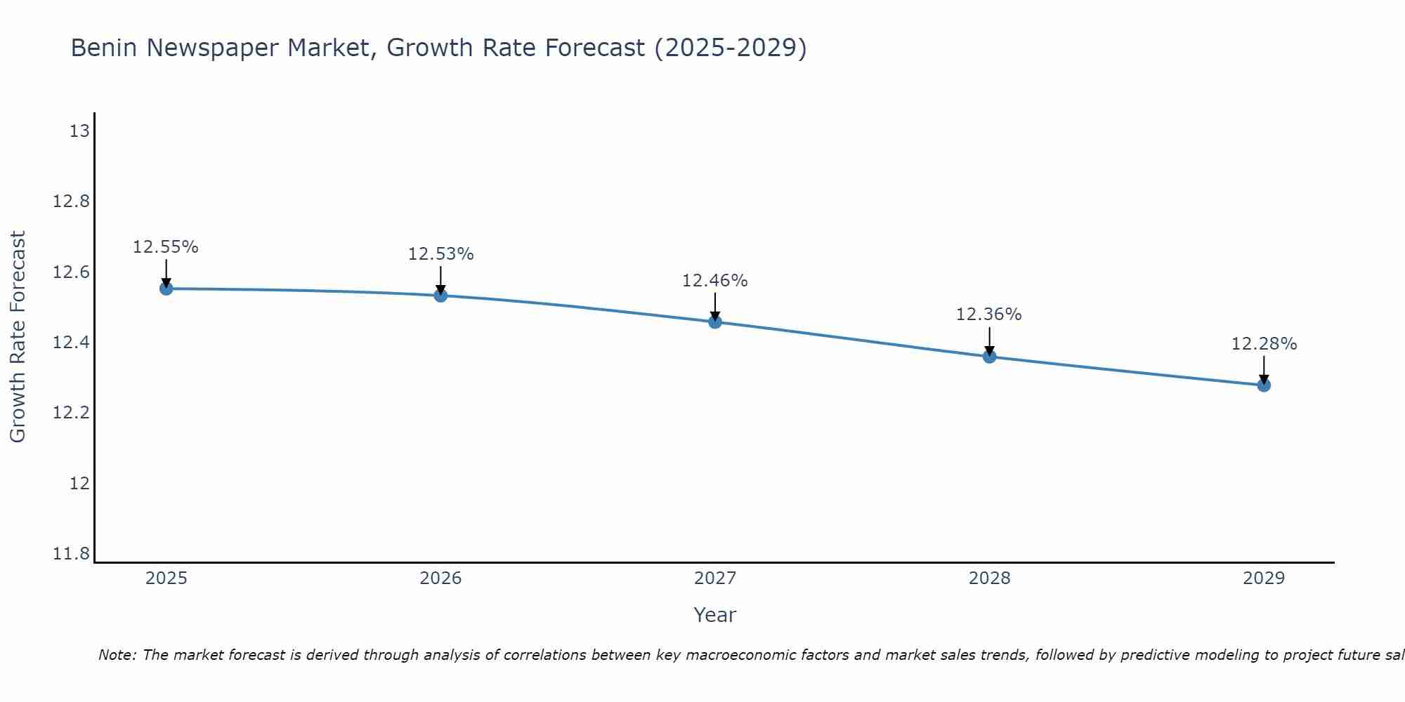 Benin Newspaper Market Size Growth Rate