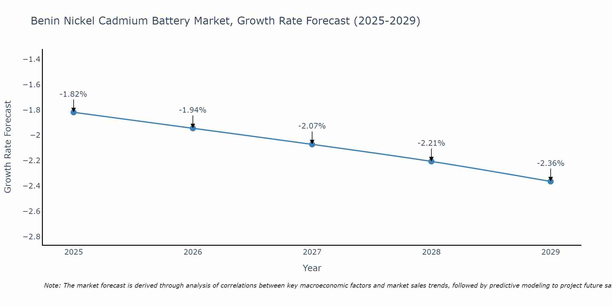 Benin Nickel Cadmium Battery Market Growth Rate