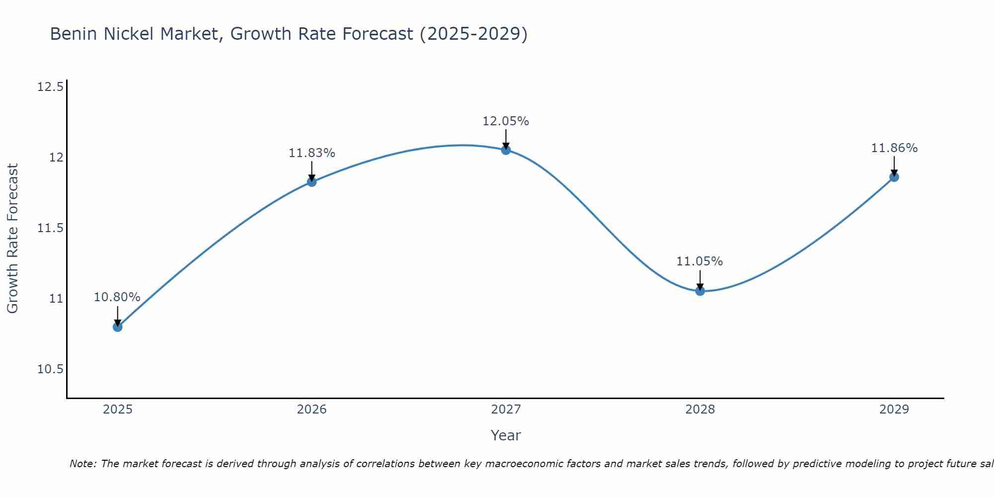 Benin Nickel Market Growth Rate