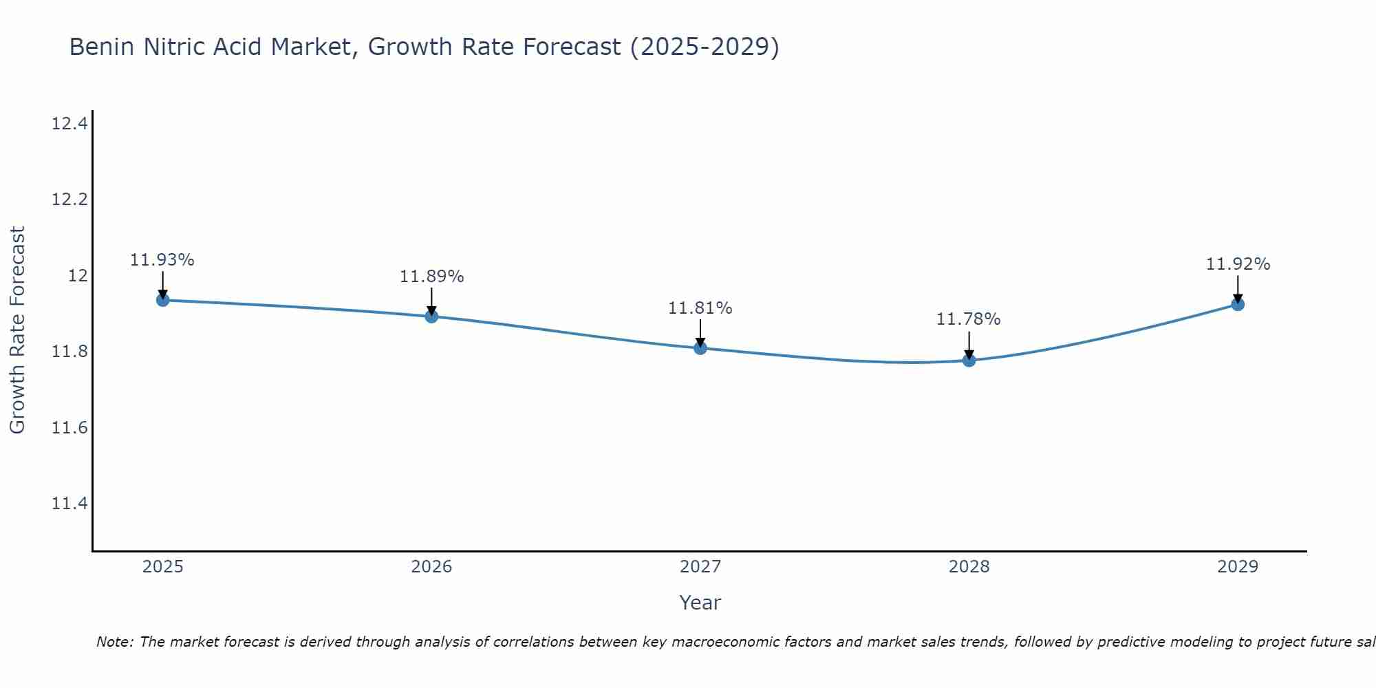Benin Nitric Acid Market Growth Rate